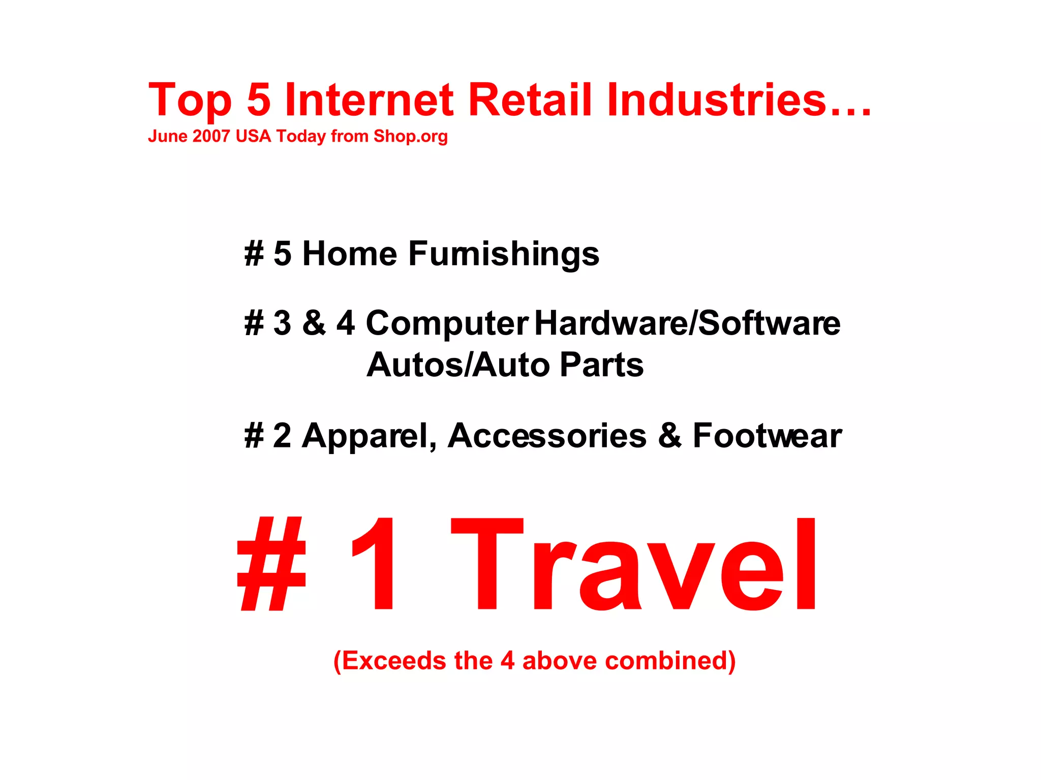 Top 5 Internet Retail Industries… June 2007 USA Today from Shop.org # 1 Travel   (Exceeds the 4 above combined) # 5 Home Furnishings # 3 & 4 Computer Hardware/Software   Autos/Auto Parts # 2 Apparel, Accessories & Footwear 