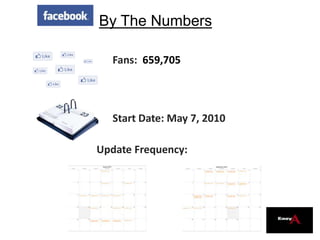By The Numbers
Fans: 659,705
Start Date: May 7, 2010June 24, 2010?
Update Frequency: Low
 