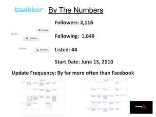 By The Numbers
Followers: 2,116
Following: 1,649
Listed: 44
Start Date: June 15, 2010
Update Frequency: By far more often than FacebookHigh
 