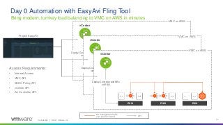 Delivering Turnkey Load Balancing in VMware Cloud with Day 0 Automation ...