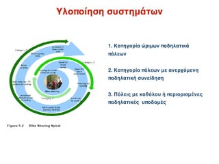 Υλοποίηση συστημάτων


         1. Κατηγορία ώριμων ποδηλατικά
         πόλεων


         2. Κατηγορία πόλεων με ανερχόμενη
         ποδηλατική συνείδηση


         3. Πόλεις με καθόλου ή περιορισμένες
         ποδηλατικές υποδομές
 