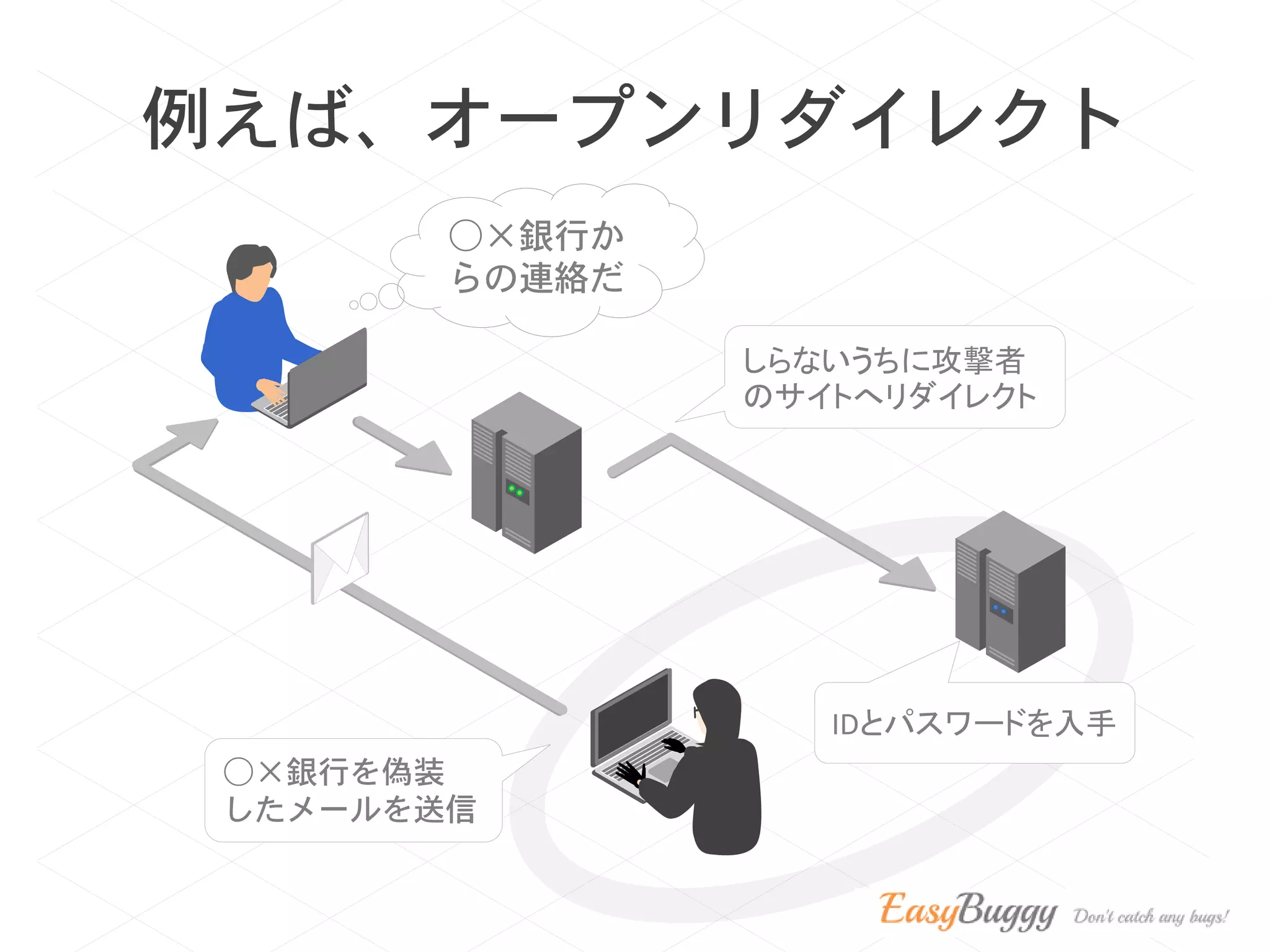 ○×銀行か
らの連絡だ
例えば、オープンリダイレクト
しらないうちに攻撃者
のサイトへリダイレクト
IDとパスワードを入手
○×銀行を偽装
したメールを送信
 