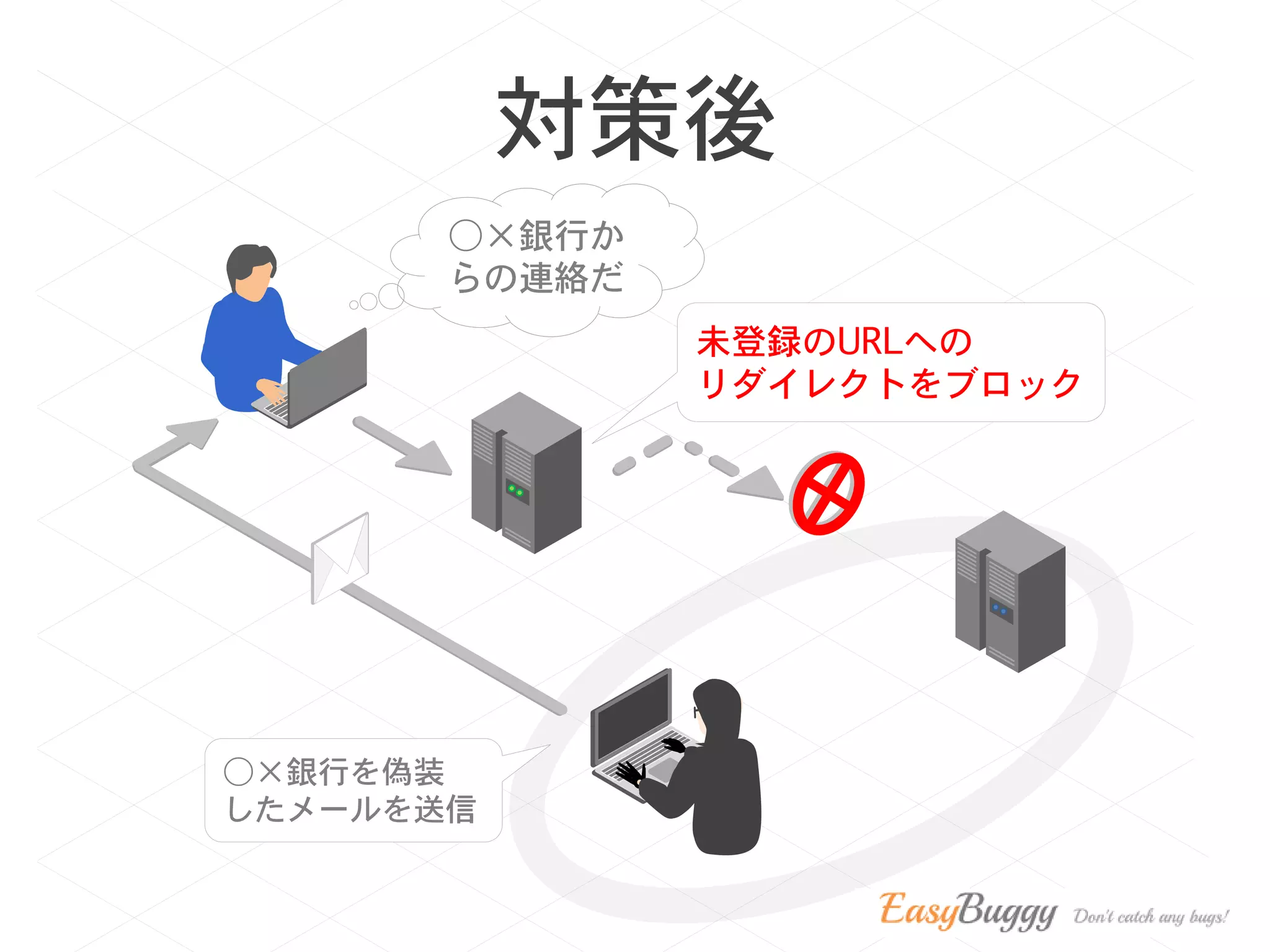 ○×銀行を偽装
したメールを送信
○×銀行か
らの連絡だ
対策後
未登録のURLへの
リダイレクトをブロック
 