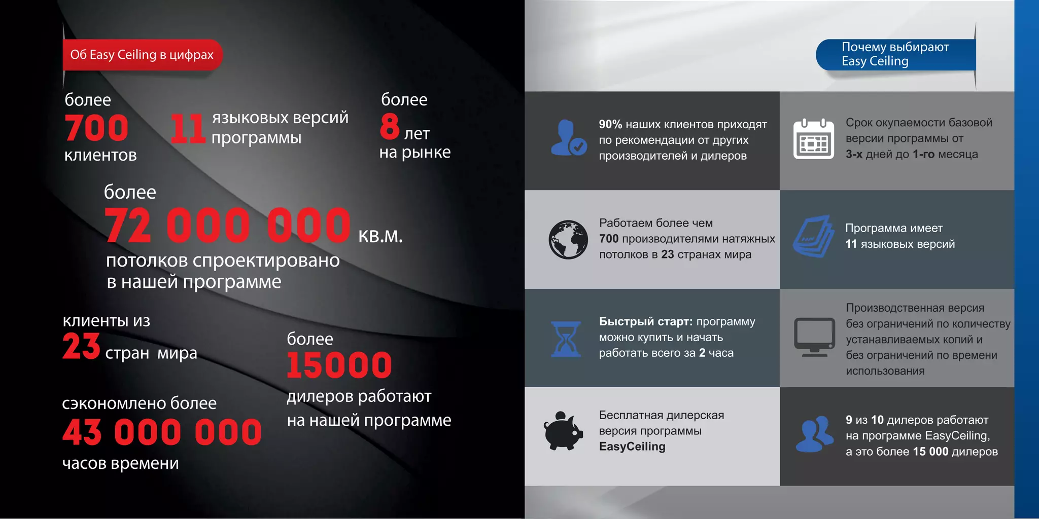 72 000 000 . .
700 11 8
23
15000
43 000 000
90% наших клиентов приходят
по рекомендации от других
производителей и дилеров
Срок окупаемости базовой
версии программы от
3-х дней до 1-го месяца
Работаем более чем
700 производителями натяжных
потолков в 23 странах мира
Программа имеет
11 языковых версий
Быстрый старт: программу
можно купить и начать
работать всего за 2 часа
Производственная версия
без ограничений по количеству
устанавливаемых копий и
без ограничений по времени
использования
Бесплатная дилерская
версия программы
EasyCeiling
9 из 10 дилеров работают
на программе EasyCeiling,
а это более 15 000 дилеров
Easy CeilingEasy Ceiling
 