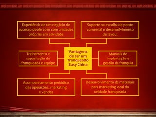 Franquia Easy China Comida Chinesa 