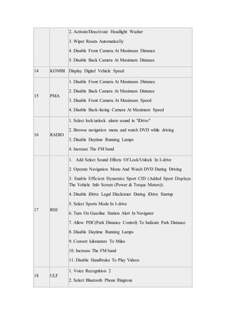 2. Activate/Deactivate Headlight Washer
3. Wiper Resets Automatically
4. Disable Front Camera At Maximum Distance
5. Disable Back Camera At Maximum Distance
14 KOMBI Display Digital Vehicle Speed
15 PMA
1. Disable Front Camera At Maximum Distance
2. Disable Back Camera At Maximum Distance
3. Disable Front Camera At Maximum Speed
4. Disable Back-facing Camera At Maximum Speed
16 RADIO
1. Select lock/unlock alarm sound in "iDrive"
2. Browse navigation menu and watch DVD while driving
3. Disable Daytime Running Lamps
4. Increase The FM band
17 RSE
1. Add Select Sound Effects Of Lock/Unlock In I-drive
2. Operate Navigation Menu And Watch DVD During Driving
3. Enable Efficient Dynamics Sport CID (Added Sport Displays
The Vehicle Info Screen (Power & Torque Meters)).
4. Disable iDrive Legal Disclaimer During iDrive Startup
5. Select Sports Mode In I-drive
6. Turn On Gasoline Station Alert In Navigator
7. Allow PDC(Park Distance Control) To Indicate Park Distance
8. Disable Daytime Running Lamps
9. Convert kilometers To Miles
10. Increase The FM band
11. Disable Handbrake To Play Videos
18 ULF
1. Voice Recognition 2
2. Select Bluetooth Phone Ringtone
 