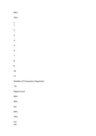 80%
70%
1
1
2
3
4
5
6
7
8
9
10
11
Number of Consecutive Inspectors
7.0
Sigma Level
90%
99%
6.0
80%
70%
5.0
4.0
 