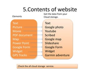 5.Contents of website
Text
Picture
Movie
PDF document
Map
Power Point
Google Form
Widget
GPS Tracks
Check the all cloud st...
