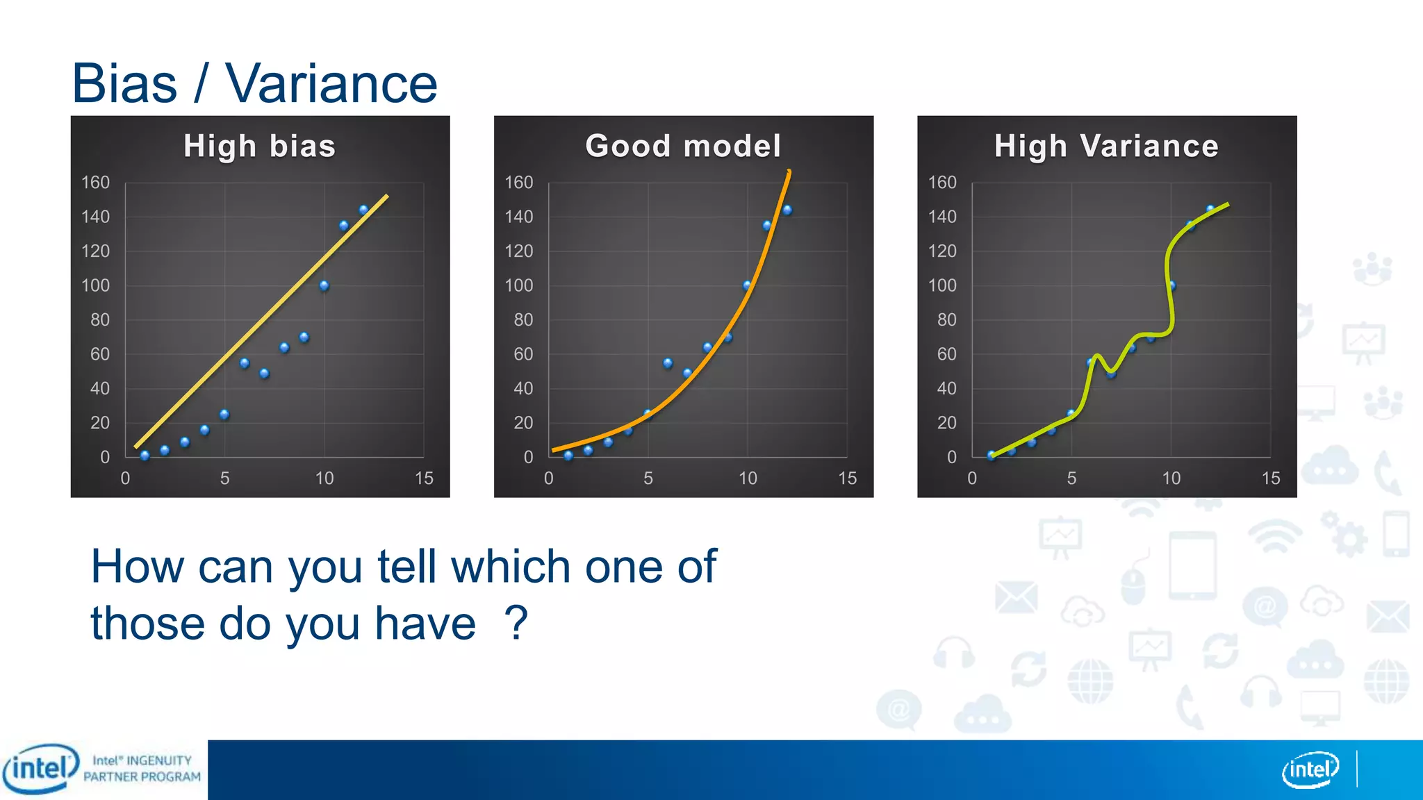 Bias / Variance
0
20
40
60
80
100
120
140
160
0 5 10 15
Good model
0
20
40
60
80
100
120
140
160
0 5 10 15
High bias
0
20
40
60
80
100
120
140
160
0 5 10 15
High Variance
How can you tell which one of
those do you have ?
 