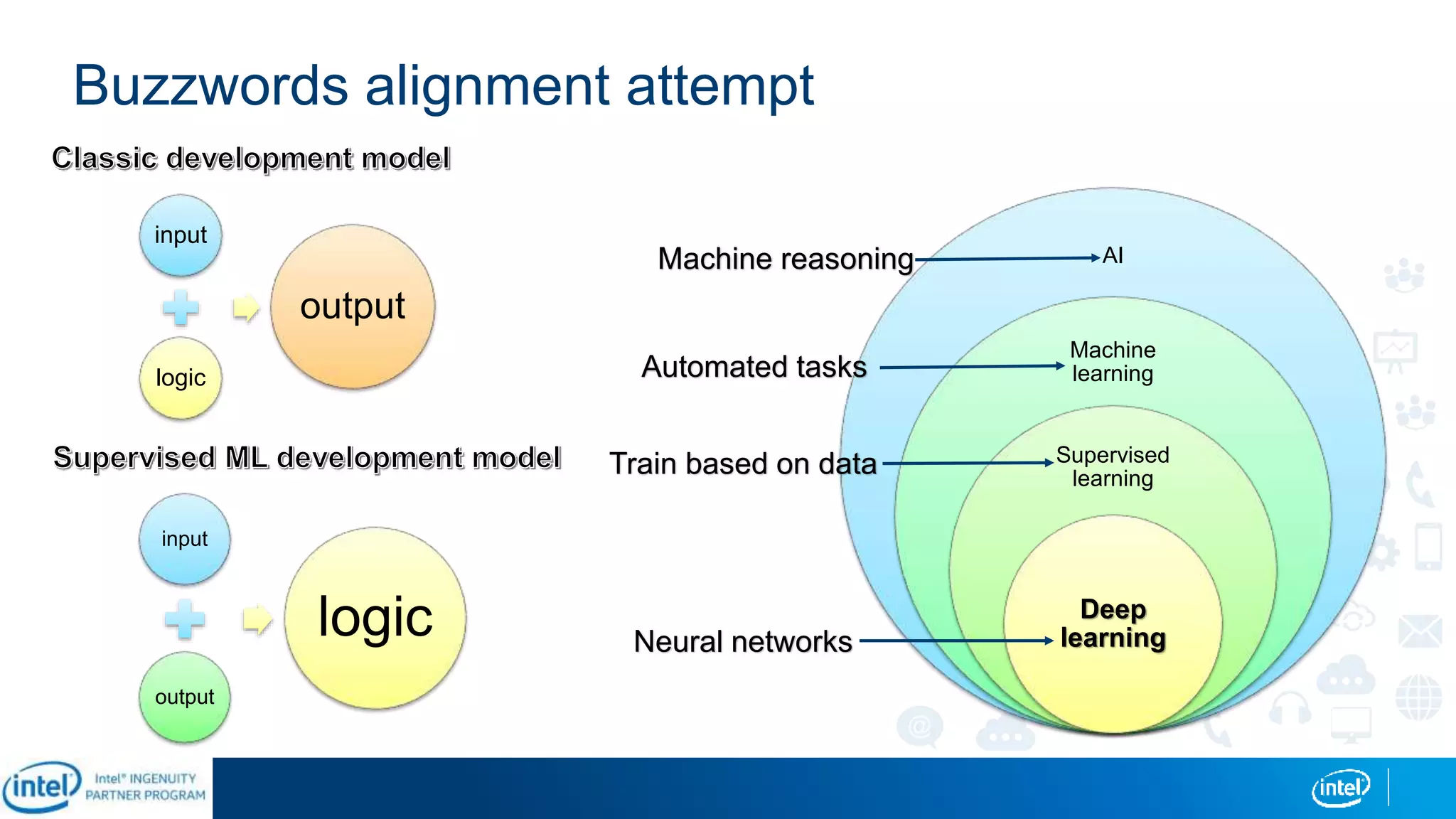 Buzzwords alignment attempt
AI
Machine
learning
Supervised
learning
Deep
learning
Machine reasoning
Automated tasks
Train based on data
Neural networks
input
logic
output
input
output
logic
 