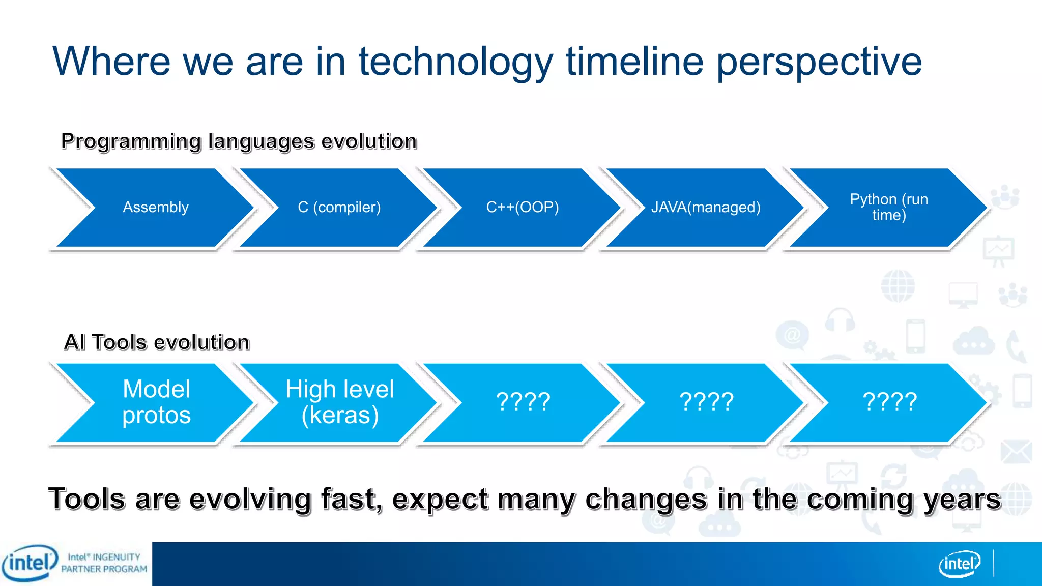 Assembly C (compiler) C++(OOP) JAVA(managed)
Python (run
time)
Where we are in technology timeline perspective
Model
protos
High level
(keras)
???? ???? ????
 