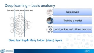Deep learning – basic anatomy
Data driven
Training a model
Input, output and hidden neurons
Input layer Hidden layer(s) Output layer
Deep learning Many hidden (deep) layers
 