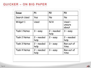 Q U I C K E R – O N B I G PA P E R


            Issue          P1           P2           P3

            Search Used    Yes          No           No
            Widget 1       Used         N/A          Used –
                                                     unsure
                                                     about
            Task 1 Notes   3 – easy     2 – needed   3 – easy
                                        help
            Task 2 Notes   2 – needed   2 – easy     2 – needed
                           help                      help
            Task 3 Notes   2 – needed   3 – easy     Ran out of
                           help                      time
            Task 4 Notes   2 – needed   3 – easy     Ran out of
                           help                      time




Page 46
 