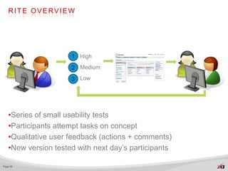 RITE OVERVIEW



          Test      Prioritize        Update          Test
                     1 High
                     2 Medium

                     3 Low




   •Series of small usability tests
   •Participants attempt tasks on concept
   •Qualitative user feedback (actions + comments)
   •New version tested with next day’s participants

Page 58
 