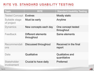 R I T E V S . S TA N D A R D U S A B I L I T Y T E S T I N G

      Topic                      RITE            Standard Usability Testing
      Tested Concept Evolves                    Mostly static
      Suitable stage   Must be early            Anytime
      of project
      Dynamics         New concepts each day    One concept tested
                                                throughout
      Feedback         Different elements       Same elements
                       throughout

      Recommendati     Discussed throughout     Received in the final
      ons                                       report

      Data             Qualitative              Qualitative and
                                                quantitative
      Stakeholder      Crucial to have daily    Preferred
      involvement
Page 59
 