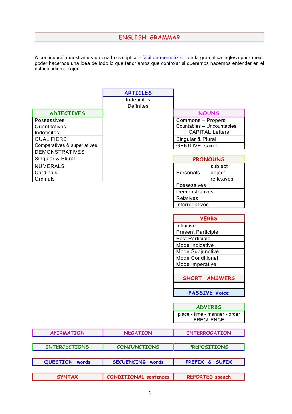 Easy ENGLISH 50 CLAVES Gramática