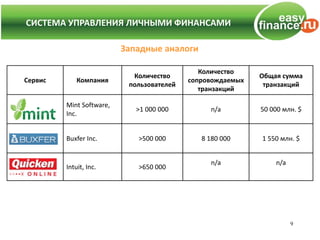 СИСТЕМА УПРАВЛЕНИЯ ЛИЧНЫМИ ФИНАНСАМИ
СИСТЕМА УПРАВЛЕНИЯ ЛИЧНЫМИ ФИНАНСАМИ

                          Западные аналоги

                                              Количество
                            Количество                      Общая сумма
Сервис       Компания                      сопровождаемых
                           пользователей                     транзакций
                                              транзакций

         Mint Software,
                             >1 000 000         n/a         50 000 млн. $
         Inc.


         Buxfer Inc.         >500 000         8 180 000     1 550 млн. $


                                                n/a             n/a
         Intuit, Inc.        >650 000




                                                                      9
 