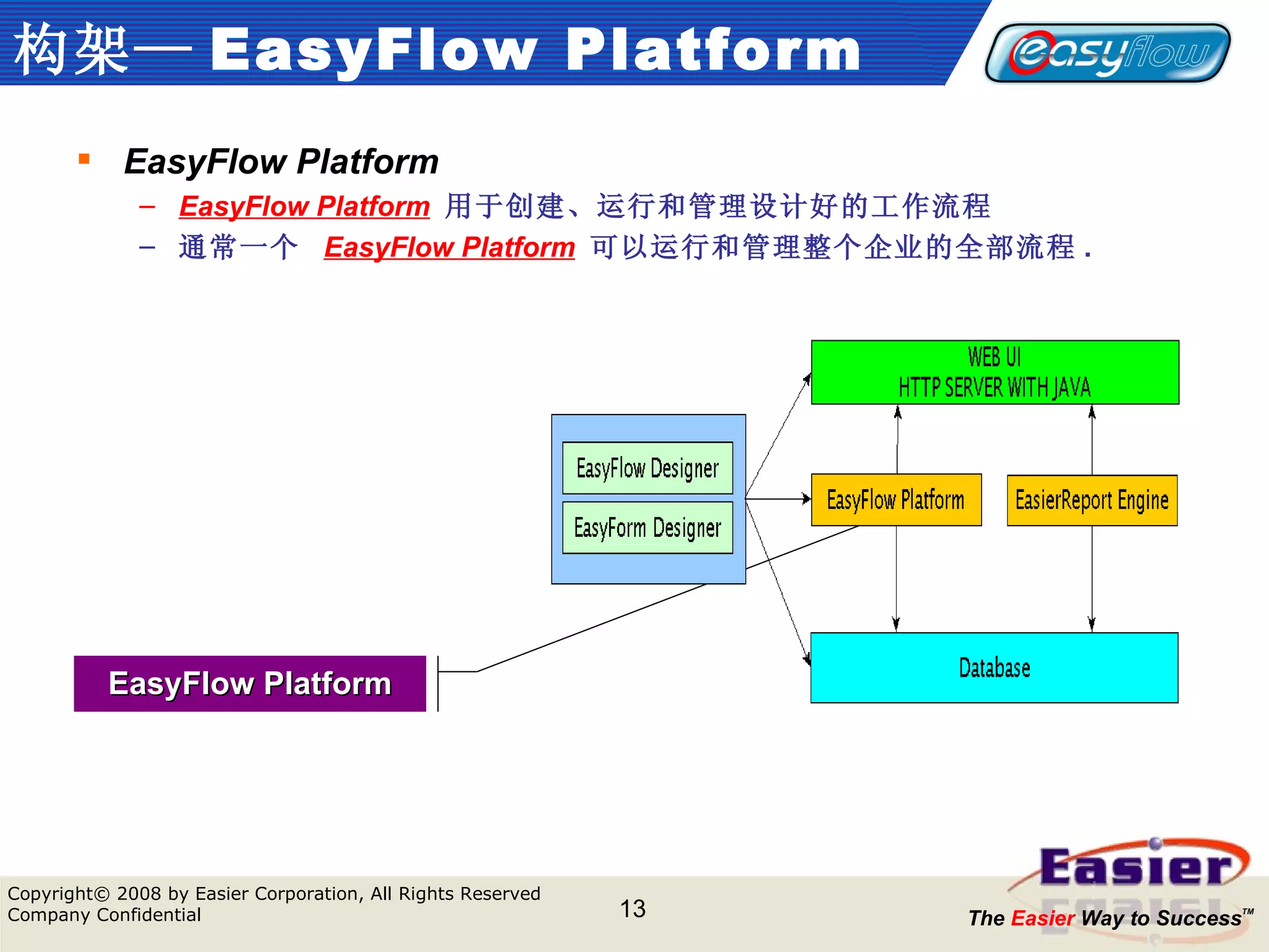 构架 — EasyFlow Platform EasyFlow Platform EasyFlow Platform   用于创建、运行和管理设计好的工作流程  通常一个  EasyFlow Platform   可以运行和管理整个企业的全部流程 . EasyFlow Platform 