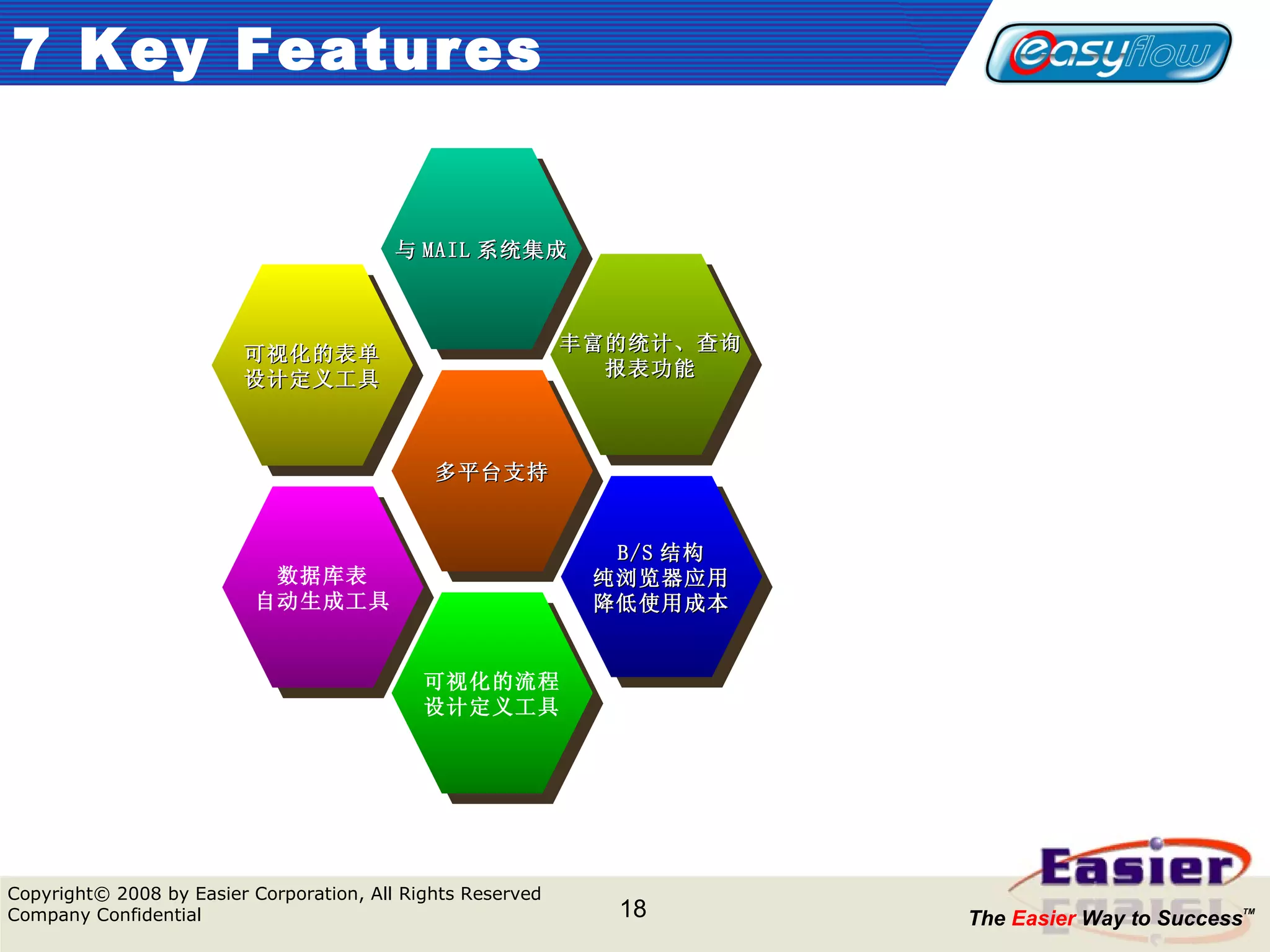 7 Key Features 可视化的表单 设计定义工具 可视化的流程 设计定义工具 数据库表 自动生成工具 B/S 结构 纯浏览器应用 降低使用成本 丰富的统计、查询 报表功能 与 MAIL 系统集成 多平台支持 