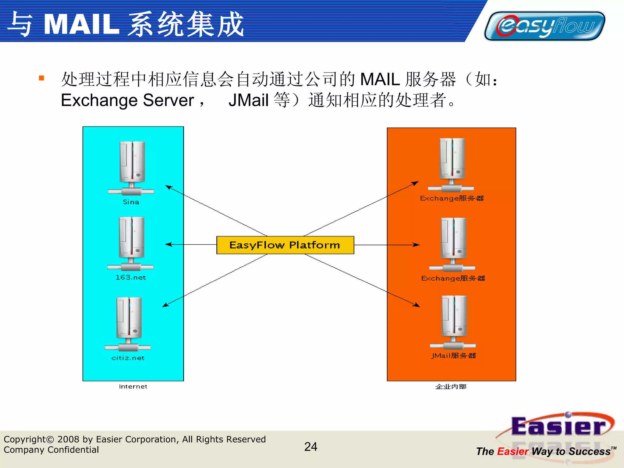 与 MAIL 系统集成  处理过程中相应信息会自动通过公司的 MAIL 服务器（如： Exchange Server ，  JMail 等）通知相应的处理者。  