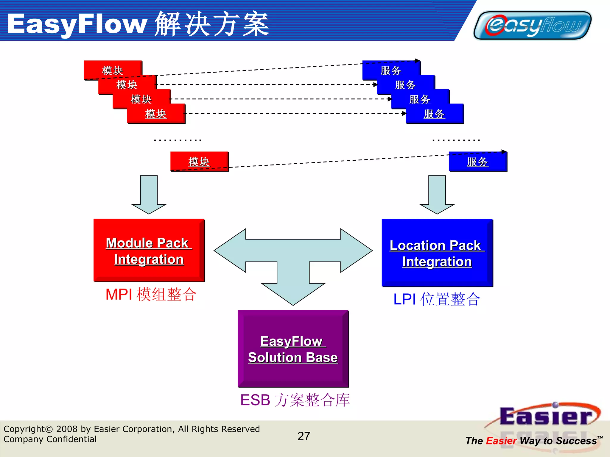 EasyFlow 解决方案 Module Pack  Integration 模块 模块 模块 模块 模块 ……… . 服务 服务 服务 服务 服务 ……… . Location Pack  Integration MPI 模组整合 LPI 位置整合 EasyFlow  Solution Base ESB 方案整合库 