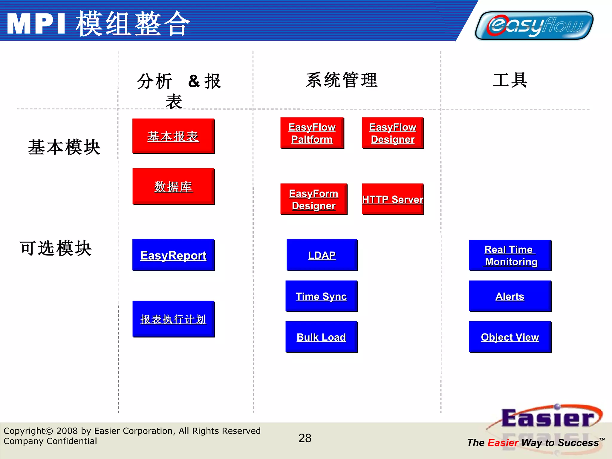 MPI 模组整合 分析  & 报表  系统管理 工具 基本模块 可选模块   EasyFlow Paltform 基本报表 EasyReport Real Time  Monitoring LDAP Object View Alerts 报表执行计划 Bulk Load Time Sync 数据库 HTTP Server EasyFlow Designer EasyForm Designer 