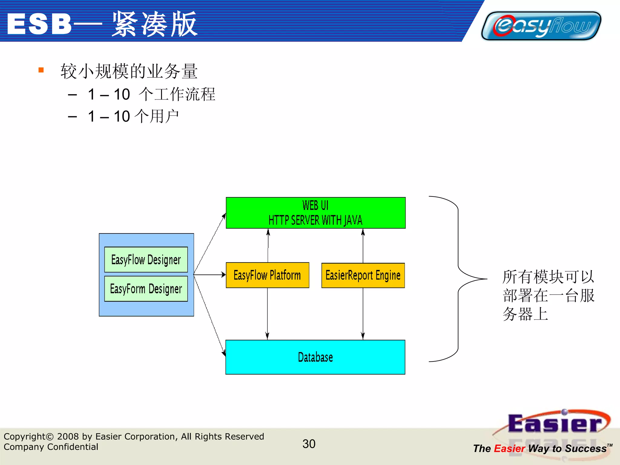ESB — 紧凑版 较小规模的业务量 1 – 10  个工作流程 1 – 10 个用户 所有模块可以部署在一台服务器上 
