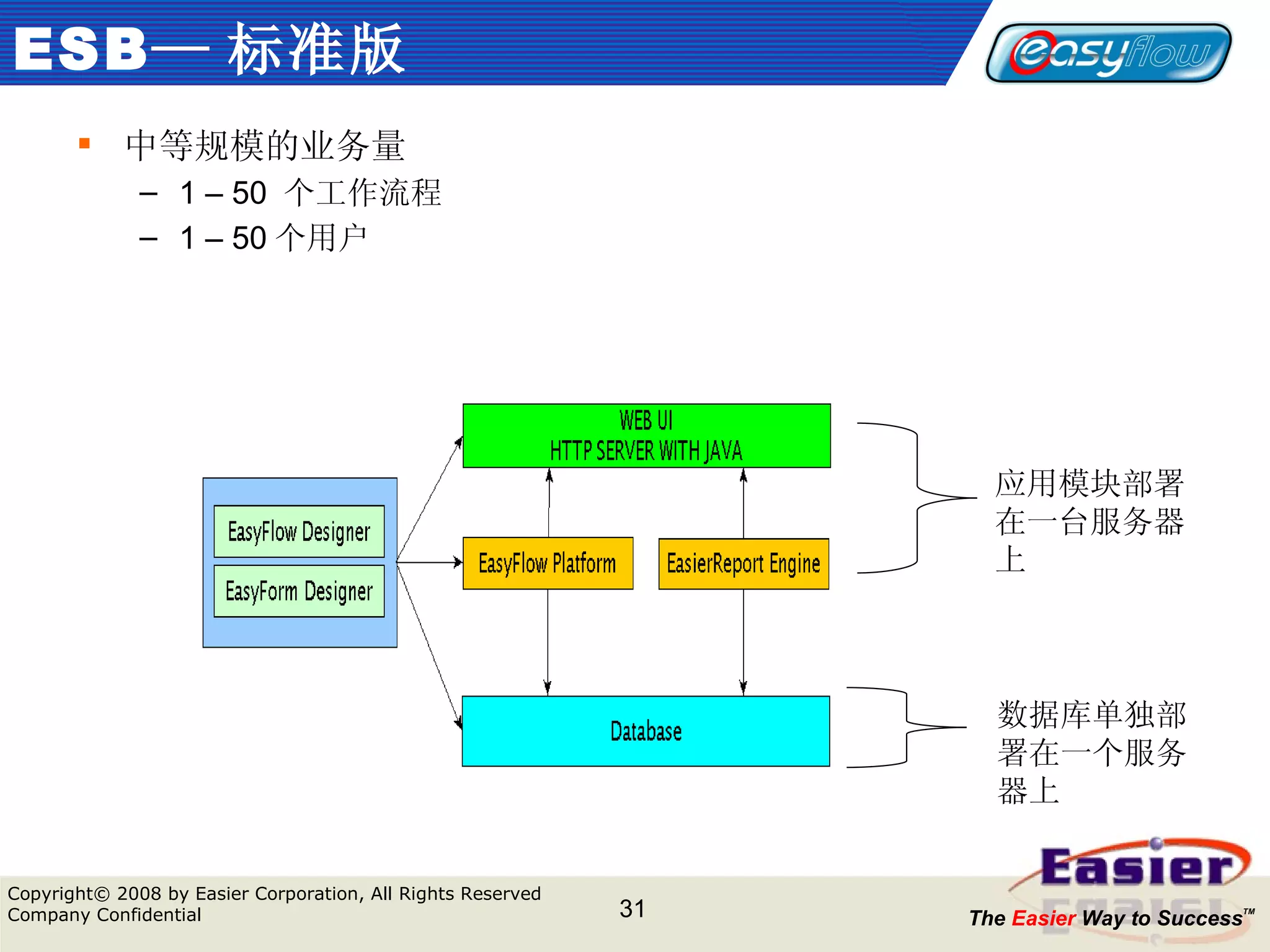 ESB — 标准版 中等规模的业务量 1 – 50  个工作流程 1 – 50 个用户 数据库单独部署在一个服务器上 应用模块部署在一台服务器上 