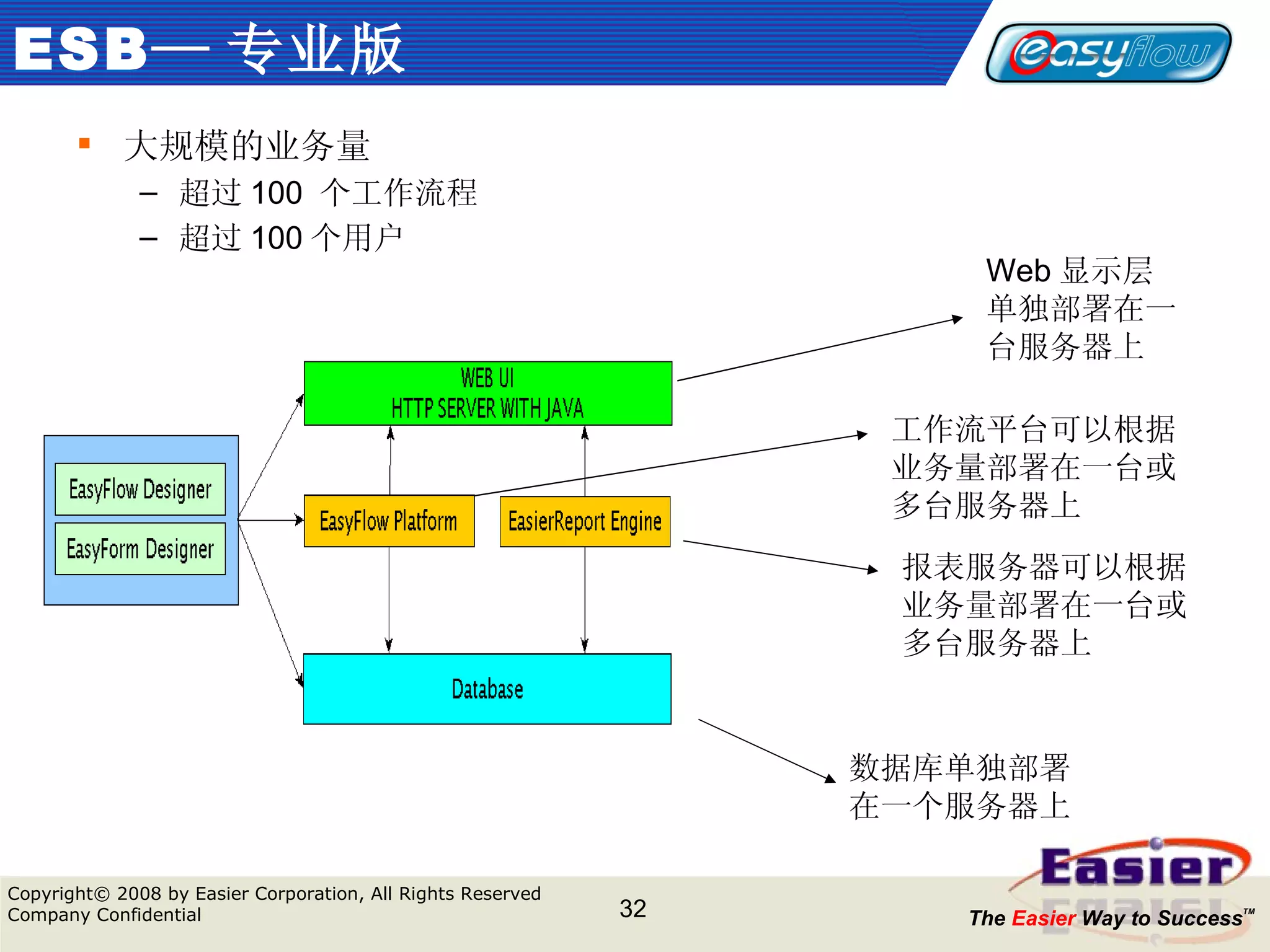 ESB — 专业版 大规模的业务量 超过 100  个工作流程 超过 100 个用户 数据库单独部署在一个服务器上 Web 显示层单独部署在一台服务器上 工作流平台可以根据业务量部署在一台或多台服务器上 报表服务器可以根据业务量部署在一台或多台服务器上 