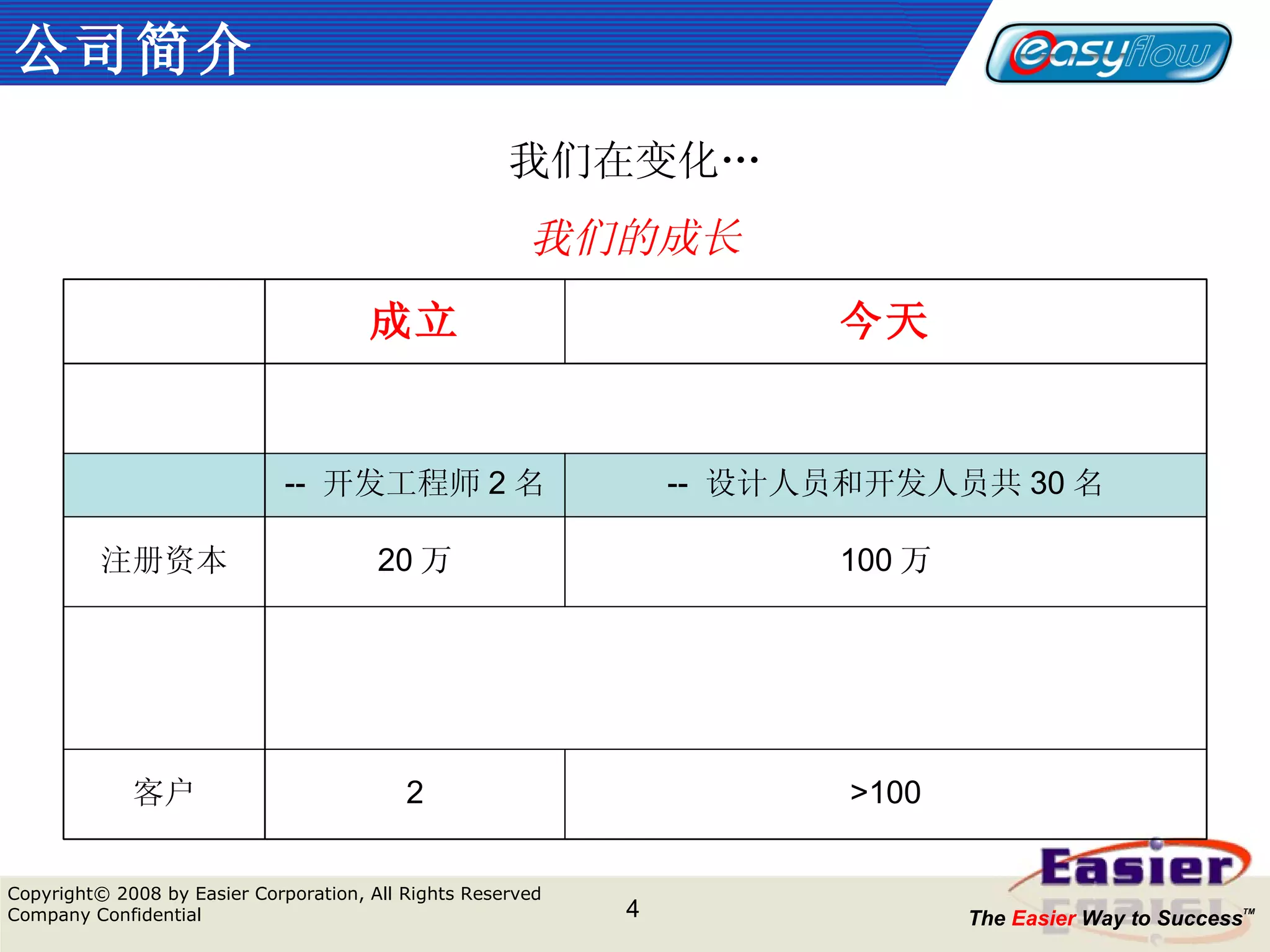 公司简介 我们在变化… 我们的成长 成立 今天 --  开发工程师 2 名 --  设计人员和开发人员共 30 名 注册资本 20 万 100 万 客户 2 >100 