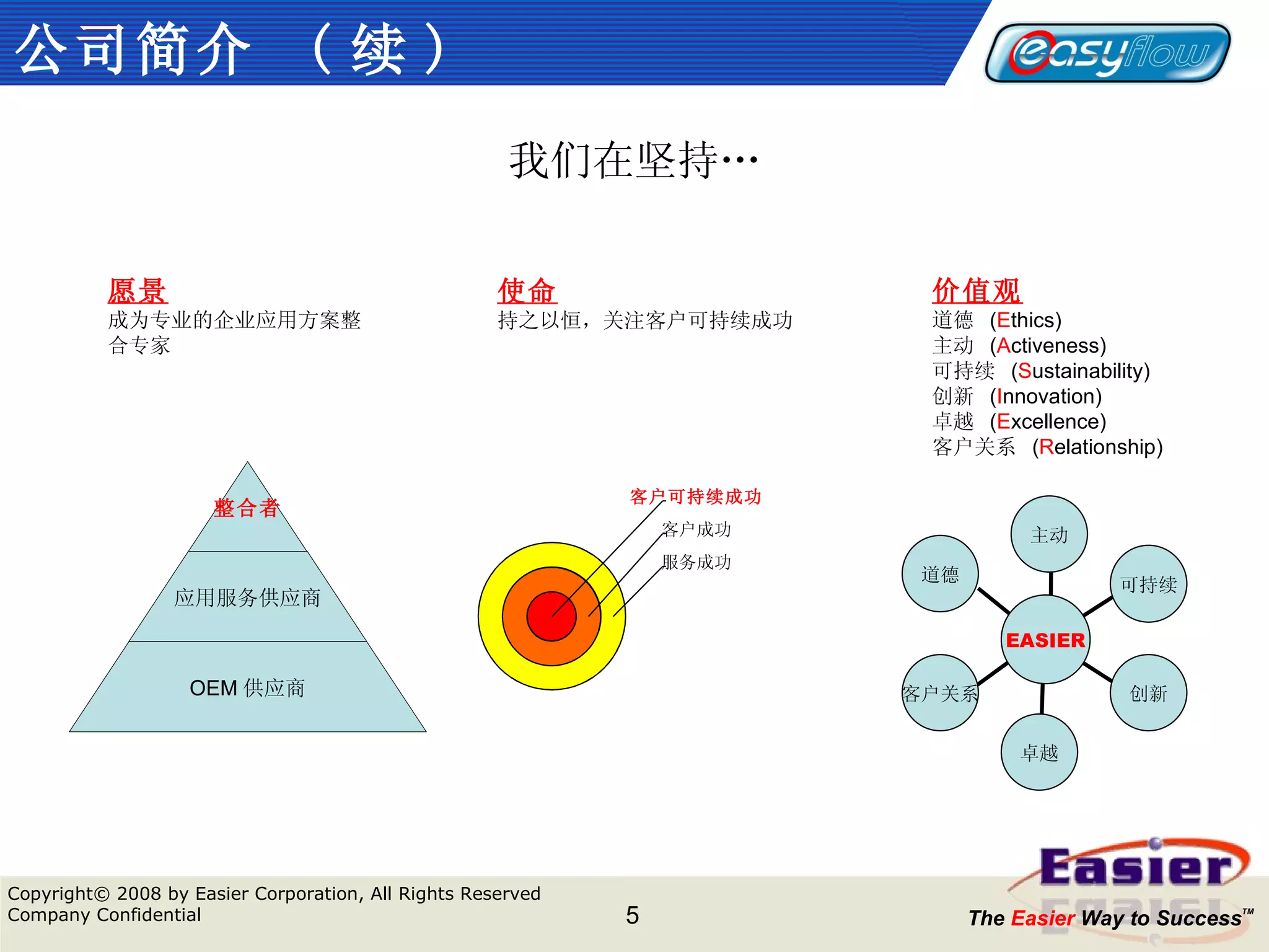 公司简介  ( 续 ) 我们在坚持… 使命 持之以恒，关注客户可持续成功 价值观 道德  ( E thics) 主动  ( A ctiveness) 可持续  ( S ustainability) 创新  ( I nnovation) 卓越  ( E xcellence)  客户关系  ( R elationship) 愿景 成为专业的企业应用方案整合专家 道德 客户关系 卓越 创新 可持续 主动 EASIER 整合者 应用服务供应商 OEM 供应商 服务成功 客户成功 客户可持续成功 