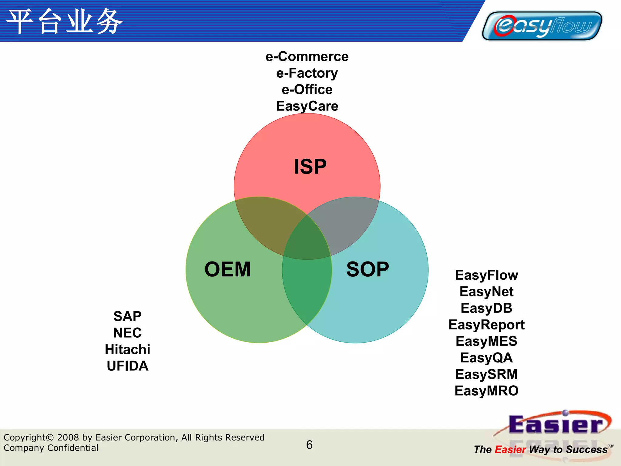 平台业务 SOP OEM ISP e-Commerce e-Factory e-Office EasyCare EasyFlow EasyNet EasyDB EasyReport EasyMES EasyQA EasySRM EasyMRO SAP NEC Hitachi UFIDA 