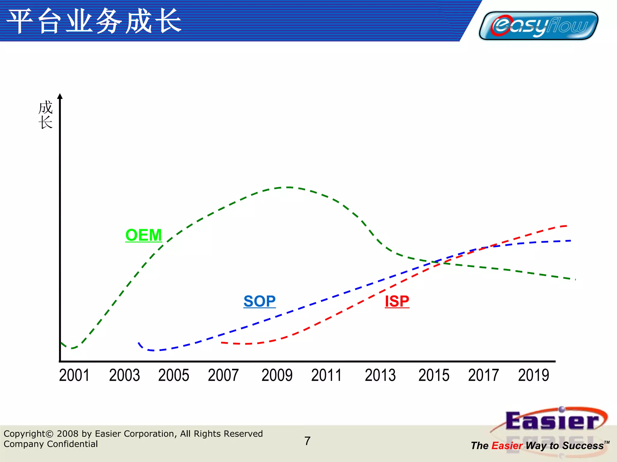 平台业务成长 2001  2003 2005 2007  2009  2011   2013   2015   2017   2019 OEM SOP ISP 成长 