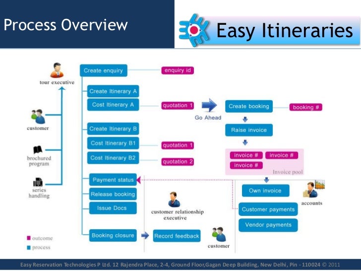 create an itinerary online