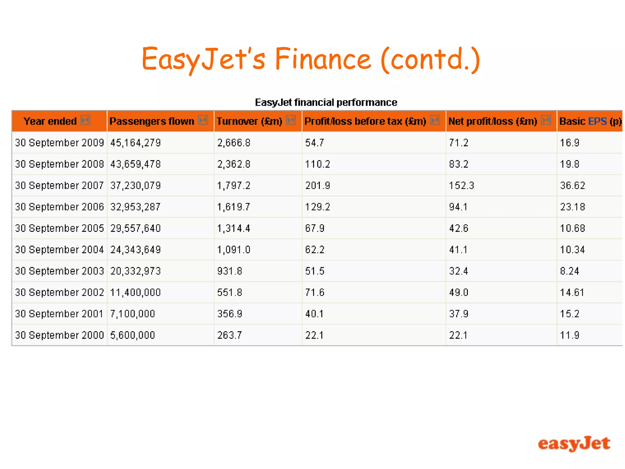 EasyJet’s Finance (contd.) 