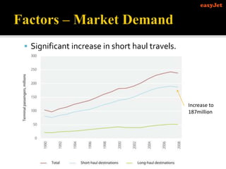  Significant increase in short haul travels.
Increase to
187million
 