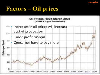  Increases in oil prices will increase
cost of production
 Erode profit margin
 Consumer have to pay more
 