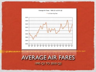 AVERAGE AIR FARES
    1995 Q1 TO 2010 Q2
 