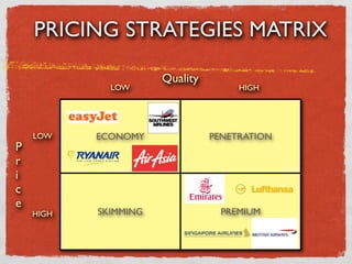 PRICING STRATEGIES MATRIX

                      Quality
             LOW                     HIGH




    LOW    ECONOMY              PENETRATION
P
r
i
c
e
    HIGH   SKIMMING               PREMIUM
 