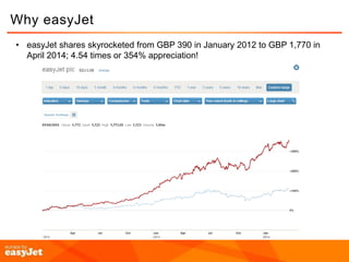 Easyjet Visual Dat Easy jet presentation | PPTX