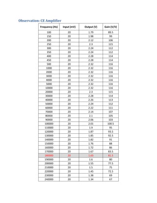 Observation: CE Amplifier
Frequency (Hz) Input (mV) Output (V) Gain (V/V)
100 20 1.79 89.5
150 20 1.98 99
200 20 2.12 106
250 20 2.3 115
300 20 2.24 112
350 20 2.24 112
400 20 2.28 114
450 20 2.28 114
500 20 2.32 116
1000 20 2.32 116
2000 20 2.32 116
3000 20 2.32 116
4000 20 2.32 116
5000 20 2.32 116
10000 20 2.32 116
20000 20 2.3 115
30000 20 2.28 114
40000 20 2.26 113
50000 20 2.24 112
60000 20 2.22 111
70000 20 2.14 107
80000 20 2.1 105
90000 20 2.06 103
100000 20 2.01 100.5
110000 20 1.9 95
120000 20 1.87 93.5
130000 20 1.85 92.5
140000 20 1.82 91
150000 20 1.76 88
160000 20 1.72 86
170000 20 1.67 83.5
180000 20 1.63 81.5
190000 20 1.6 80
200000 20 1.55 77.5
210000 20 1.5 75
220000 20 1.45 72.5
230000 20 1.38 69
240000 20 1.34 67
 
