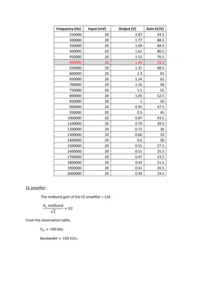 Frequency (Hz) Input (mV) Output (V) Gain (V/V)
250000 20 1.87 93.5
300000 20 1.77 88.5
350000 20 1.69 84.5
400000 20 1.61 80.5
450000 20 1.53 76.5
500000 20 1.45 72.5
550000 20 1.37 68.5
600000 20 1.3 65
650000 20 1.24 62
700000 20 1.16 58
750000 20 1.1 55
800000 20 1.05 52.5
850000 20 1 50
900000 20 0.95 47.5
950000 20 0.9 45
1000000 20 0.87 43.5
1100000 20 0.79 39.5
1200000 20 0.72 36
1300000 20 0.66 33
1400000 20 0.6 30
1500000 20 0.55 27.5
1600000 20 0.51 25.5
1700000 20 0.47 23.5
1800000 20 0.43 21.5
1900000 20 0.41 20.5
2000000 20 0.39 19.5
CE amplifier
The midband gain of the CE amplifier = 116
Av midband
√2
= 82
:-
From the observation table,
FH ≈ 180 kHz.
Bandwidth ≈ 180 𝑘𝑘𝑘𝑘𝑘𝑘.
 