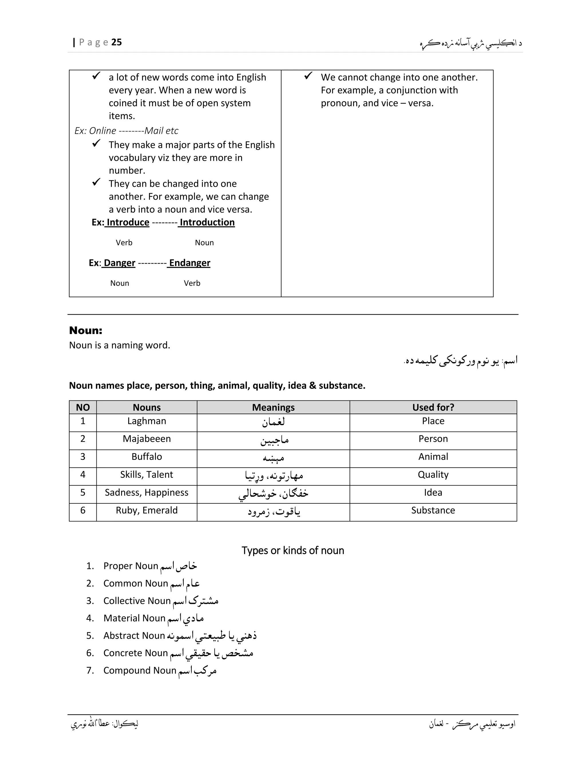 25| P a g e
 a lot of new words come into English
every year. When a new word is
coined it must be of open system
items.
Ex: Online --------Mail etc
 They make a major parts of the English
vocabulary viz they are more in
number.
 They can be changed into one
another. For example, we can change
a verb into a noun and vice versa.
Ex: Introduce -------- Introduction
Verb Noun
Ex: Danger --------- Endanger
Noun Verb
 We cannot change into one another.
For example, a conjunction with
pronoun, and vice – versa.
Noun:
Noun is a naming word.
Noun names place, person, thing, animal, quality, idea & substance.
NO Nouns Meanings Used for?
1 Laghman Place
2 Majabeeen Person
3 Buffalo Animal
4 Skills, Talent Quality
5 Sadness, Happiness Idea
6 Ruby, Emerald Substance
Types or kinds of noun
1. Proper Noun
2. Common Noun
3. Collective Noun
4. Material Noun
5. Abstract Noun
6. Concrete Noun
7. Compound Noun
 