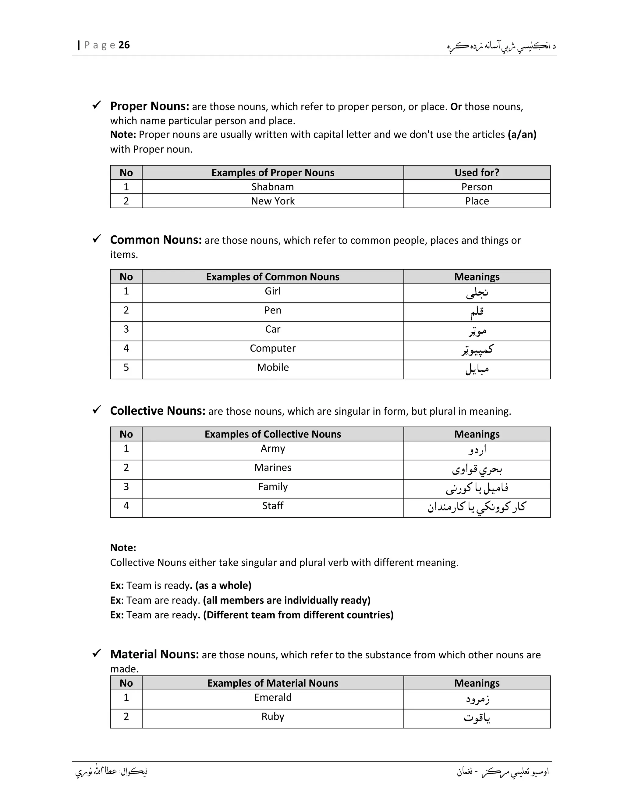 26| P a g e
 Proper Nouns: are those nouns, which refer to proper person, or place. Or those nouns,
which name particular person and place.
Note: Proper nouns are usually written with capital letter and we don't use the articles (a/an)
with Proper noun.
No Examples of Proper Nouns Used for?
1 Shabnam Person
2 New York Place
 Common Nouns: are those nouns, which refer to common people, places and things or
items.
No Examples of Common Nouns Meanings
1 Girl
2 Pen
3 Car
4 Computer
5 Mobile
 Collective Nouns: are those nouns, which are singular in form, but plural in meaning.
No Examples of Collective Nouns Meanings
1 Army
2 Marines
3 Family
4 Staff
Note:
Collective Nouns either take singular and plural verb with different meaning.
Ex: Team is ready. (as a whole)
Ex: Team are ready. (all members are individually ready)
Ex: Team are ready. (Different team from different countries)
 Material Nouns: are those nouns, which refer to the substance from which other nouns are
made.
No Examples of Material Nouns Meanings
1 Emerald
2 Ruby
 