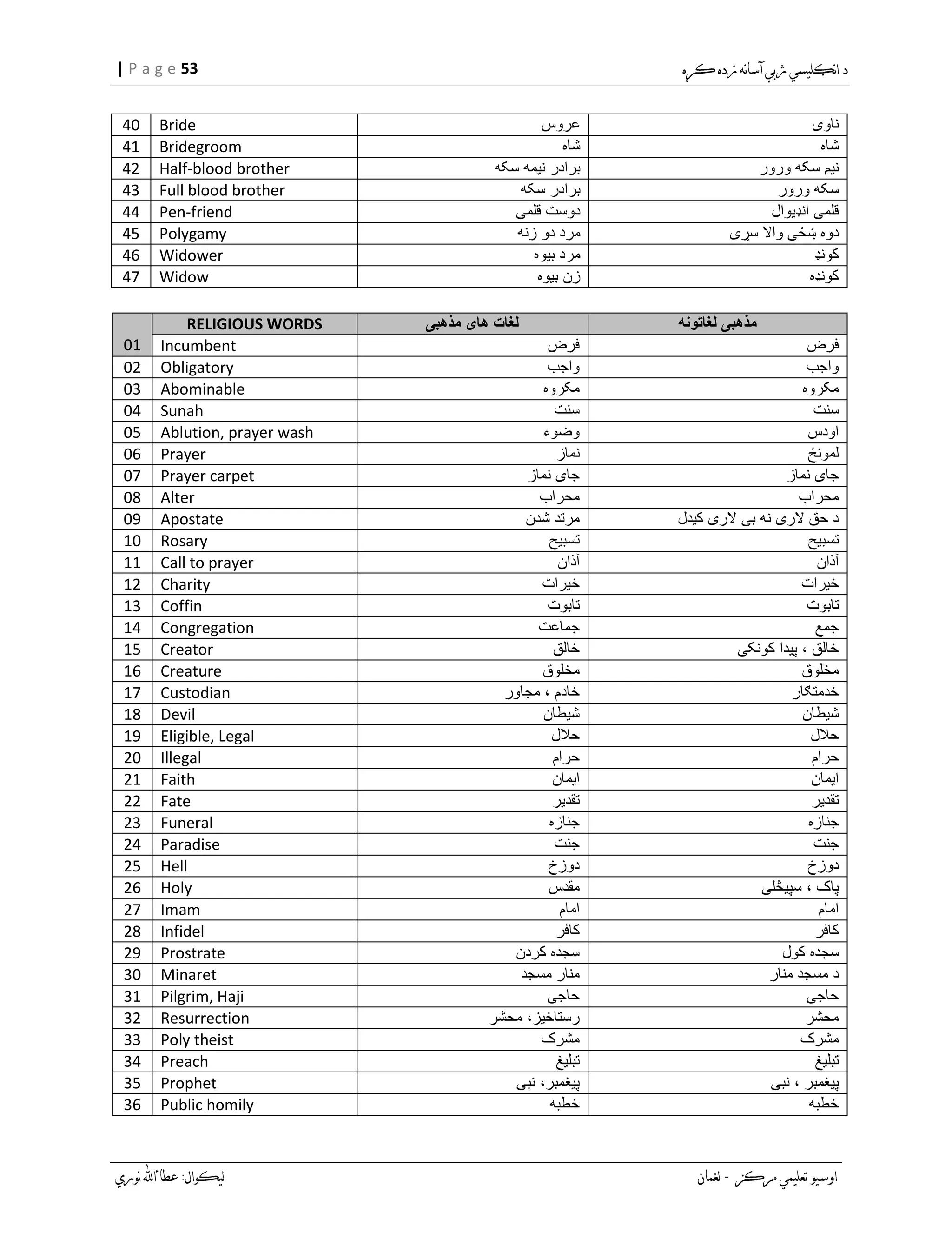 53| P a g e
40 Bride ‫عروس‬ ‫ناوی‬
41 Bridegroom ‫شاه‬ ‫شاه‬
42 Half-blood brother ‫سکه‬ ‫نیمه‬ ‫برادر‬ ‫ورور‬ ‫سکه‬ ‫نیم‬
43 Full blood brother ‫سکه‬ ‫برادر‬ ‫ورور‬ ‫سکه‬
44 Pen-friend ‫قلمی‬ ‫دوست‬ ‫انډیوال‬ ‫قلمی‬
45 Polygamy ‫زنه‬ ‫دو‬ ‫مرد‬ ‫سړی‬ ‫واال‬ ‫ښځی‬ ‫دوه‬
46 Widower ‫بیوه‬ ‫مرد‬ ‫کونډ‬
47 Widow ‫بیوه‬ ‫زن‬ ‫کونډه‬
01
RELIGIOUS WORDS ‫های‬ ‫لغات‬‫مذهبی‬ ‫لغاتونه‬ ‫مذهبی‬
Incumbent ‫فرض‬ ‫فرض‬
02 Obligatory ‫واجب‬ ‫واجب‬
03 Abominable ‫مکروه‬ ‫مکروه‬
04 Sunah ‫سنت‬ ‫سنت‬
05 Ablution, prayer wash ‫وضوء‬ ‫اودس‬
06 Prayer ‫نماز‬ ‫لمونځ‬
07 Prayer carpet ‫نماز‬ ‫جای‬ ‫نماز‬ ‫جای‬
08 Alter ‫محراب‬ ‫محراب‬
09 Apostate ‫شدن‬ ‫مرتد‬ ‫کیدل‬ ‫الری‬ ‫بی‬ ‫نه‬ ‫الری‬ ‫حق‬ ‫د‬
10 Rosary ‫تسبیح‬ ‫تسبیح‬
11 Call to prayer ‫آذان‬ ‫آذان‬
12 Charity ‫خیرات‬ ‫خیرات‬
13 Coffin ‫تابوت‬ ‫تابوت‬
14 Congregation ‫جماعت‬ ‫جمع‬
15 Creator ‫خالق‬ ‫کونکی‬ ‫پیدا‬ ، ‫خالق‬
16 Creature ‫مخلوق‬ ‫مخلوق‬
17 Custodian ‫مجاور‬ ، ‫خادم‬ ‫خدمتګار‬
18 Devil ‫شیطان‬ ‫شیطان‬
19 Eligible, Legal ‫حالل‬ ‫حالل‬
20 Illegal ‫حرام‬ ‫حرام‬
21 Faith ‫ایمان‬ ‫ایمان‬
22 Fate ‫تقدیر‬ ‫تقدیر‬
23 Funeral ‫جنازه‬ ‫جنازه‬
24 Paradise ‫جنت‬ ‫جنت‬
25 Hell ‫دوزخ‬ ‫دوزخ‬
26 Holy ‫مقدس‬ ‫سپیڅلی‬ ، ‫پاک‬
27 Imam ‫امام‬ ‫امام‬
28 Infidel ‫کافر‬ ‫کافر‬
29 Prostrate ‫کردن‬ ‫سجده‬ ‫کول‬ ‫سجده‬
30 Minaret ‫مسجد‬ ‫منار‬ ‫منار‬ ‫مسجد‬ ‫د‬
31 Pilgrim, Haji ‫حاجی‬ ‫حاجی‬
32 Resurrection ‫محشر‬ ،‫رستاخیز‬ ‫محشر‬
33 Poly theist ‫مشرک‬ ‫مشرک‬
34 Preach ‫تبلیغ‬ ‫تبلیغ‬
35 Prophet ‫نبی‬ ،‫پیغمبر‬ ‫نبی‬ ، ‫پیغمبر‬
36 Public homily ‫خطبه‬ ‫خطبه‬
 