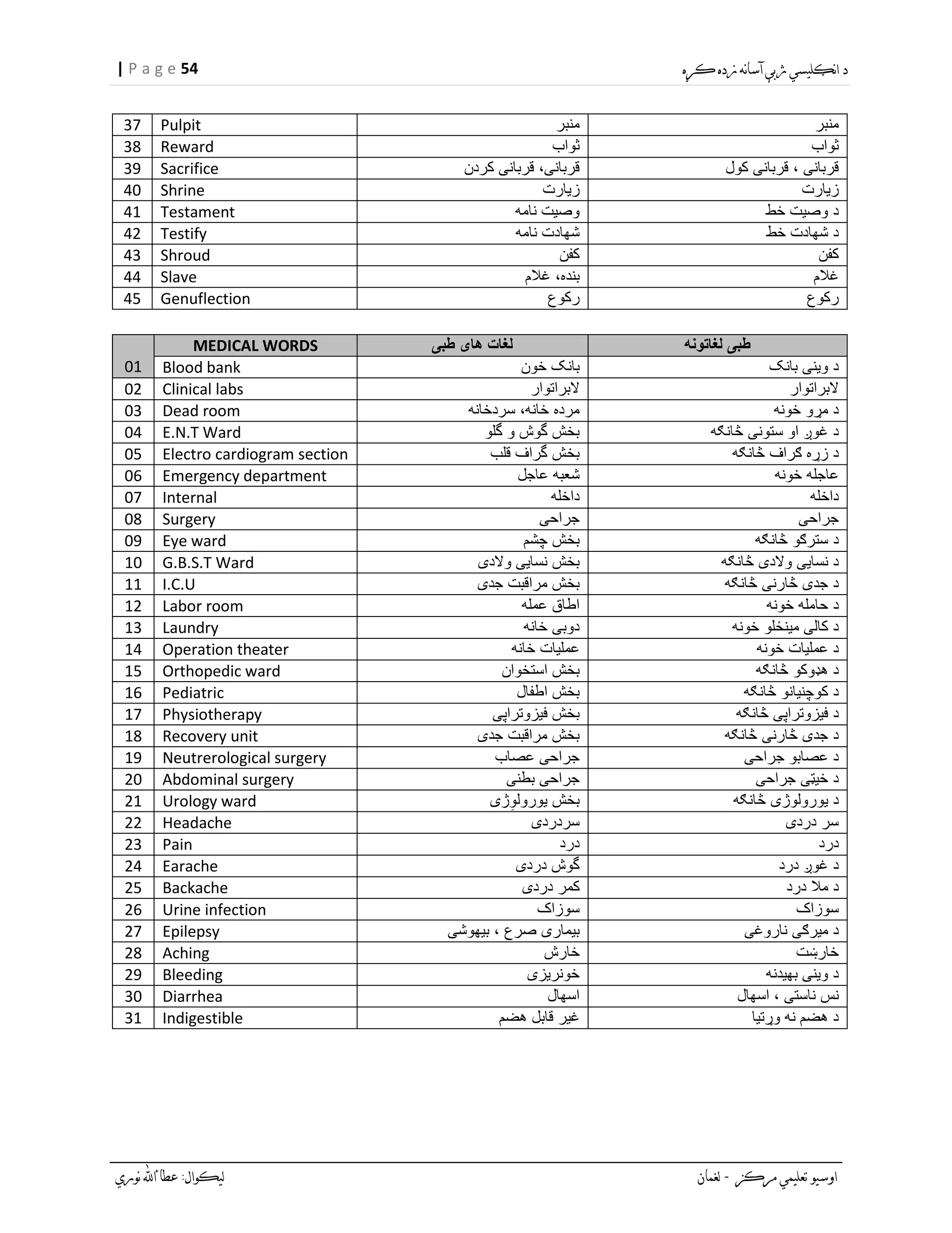 54| P a g e
37 Pulpit ‫منبر‬ ‫منبر‬
38 Reward ‫ثواب‬ ‫ثواب‬
39 Sacrifice ‫کردن‬ ‫قربانی‬ ،‫قربانی‬ ‫کول‬ ‫قربانی‬ ، ‫قربانی‬
40 Shrine ‫زیارت‬ ‫زیارت‬
41 Testament ‫نامه‬ ‫وصیت‬ ‫خط‬ ‫وصیت‬ ‫د‬
42 Testify ‫نامه‬ ‫شهادت‬ ‫خط‬ ‫شهادت‬ ‫د‬
43 Shroud ‫کفن‬ ‫کفن‬
44 Slave ‫بنده‬‫غالم‬ ، ‫غالم‬
45 Genuflection ‫رکوع‬ ‫رکوع‬
01
MEDICAL WORDS ‫های‬ ‫لغات‬‫طبی‬ ‫لغاتونه‬ ‫طبی‬
Blood bank ‫خون‬ ‫بانک‬ ‫بانک‬ ‫وینی‬ ‫د‬
02 Clinical labs ‫البراتوار‬ ‫البراتوار‬
03 Dead room ‫سردخانه‬ ،‫خانه‬ ‫مرده‬ ‫خونه‬ ‫مړو‬ ‫د‬
04 E.N.T Ward ‫گلو‬ ‫و‬ ‫گوش‬ ‫بخش‬ ‫څانګه‬ ‫ستونی‬ ‫او‬ ‫غوږ‬ ‫د‬
05 Electro cardiogram section ‫قلب‬ ‫گراف‬ ‫بخش‬ ‫څانګه‬ ‫ګراف‬ ‫زړه‬ ‫د‬
06 Emergency department ‫عاجل‬ ‫شعبه‬ ‫خونه‬ ‫عاجله‬
07 Internal ‫داخله‬ ‫داخله‬
08 Surgery ‫جرا‬‫ح‬‫ی‬ ‫جراحی‬
09 Eye ward ‫چشم‬ ‫بخش‬ ‫څانګه‬ ‫سترګو‬ ‫د‬
10 G.B.S.T Ward ‫والدی‬ ‫نسایی‬ ‫بخش‬ ‫څانګه‬ ‫والدی‬ ‫نسایی‬ ‫د‬
11 I.C.U ‫جدی‬ ‫مراقبت‬ ‫بخش‬ ‫څانګه‬ ‫څارنی‬ ‫جدی‬ ‫د‬
12 Labor room ‫عمله‬ ‫اطاق‬ ‫خونه‬ ‫حامله‬ ‫د‬
13 Laundry ‫خانه‬ ‫دوبی‬ ‫خونه‬ ‫مینځلو‬ ‫کالی‬ ‫د‬
14 Operation theater ‫خانه‬ ‫عملیات‬ ‫خونه‬ ‫عملیات‬ ‫د‬
15 Orthopedic ward ‫استخوان‬ ‫بخش‬ ‫څانګه‬ ‫هډوکو‬ ‫د‬
16 Pediatric ‫اطفال‬ ‫بخش‬ ‫څانګه‬ ‫کوچنیانو‬ ‫د‬
17 Physiotherapy ‫فیزوتراپی‬ ‫بخش‬ ‫څانګه‬ ‫فیزوتراپی‬ ‫د‬
18 Recovery unit ‫جدی‬ ‫مراقبت‬ ‫بخش‬ ‫څانګه‬ ‫څارنی‬ ‫جدی‬ ‫د‬
19 Neutrerological surgery ‫عصاب‬ ‫جراحی‬ ‫جراحی‬ ‫عصابو‬ ‫د‬
20 Abdominal surgery ‫بطنی‬ ‫جراحی‬ ‫جراحی‬ ‫خیټی‬ ‫د‬
21 Urology ward ‫ژی‬ِ‫یورولو‬ ‫بخش‬ ‫څانګه‬ ‫یورولوژی‬ ‫د‬
22 Headache ‫سردردی‬ ‫دردی‬ ‫سر‬
23 Pain ‫درد‬ ‫درد‬
24 Earache ‫دردی‬ ‫گوش‬ ‫درد‬ ‫غوږ‬ ‫د‬
25 Backache ‫دردی‬ ‫کمر‬ ‫درد‬ ‫مال‬ ‫د‬
26 Urine infection ‫سوزاک‬ ‫سوزاک‬
27 Epilepsy ، ‫صرع‬ ‫بیماری‬‫بیهوشی‬ ‫ناروغی‬ ‫میرګی‬ ‫د‬
28 Aching ‫خارش‬ ‫خارښت‬
29 Bleeding ‫خونریزی‬ ‫بهیدنه‬ ‫وینی‬ ‫د‬
30 Diarrhea ‫اسهال‬ ‫اسهال‬ ، ‫ناستی‬ ‫نس‬
31 Indigestible ‫هضم‬ ‫قابل‬ ‫غیر‬ ‫وړتیا‬ ‫نه‬ ‫هضم‬ ‫د‬
 