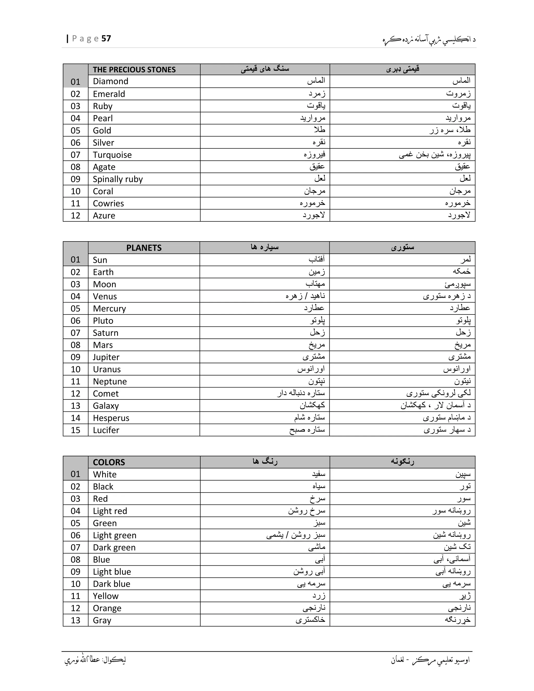 57| P a g e
01
THE PRECIOUS STONES ‫قیمتی‬ ‫های‬ ‫سنگ‬ ‫قیمتی‬‫ډبری‬
Diamond ‫الماس‬ ‫الماس‬
02 Emerald ‫زمرد‬ ‫زمروت‬
03 Ruby ‫یاقوت‬ ‫یاقوت‬
04 Pearl ‫مروارید‬ ‫مروارید‬
05 Gold ‫طال‬ ‫زر‬ ‫سره‬ ،‫طال‬
06 Silver ‫نقره‬ ‫نقره‬
07 Turquoise ‫فیروزه‬ ‫غمی‬ ‫بخن‬ ‫شین‬ ،‫پیروزه‬
08 Agate ‫عقیق‬ ‫عقیق‬
09 Spinally ruby ‫لعل‬ ‫لعل‬
10 Coral ‫مرجان‬ ‫مرجان‬
11 Cowries ‫خرموره‬ ‫خرموره‬
12 Azure ‫الجورد‬ ‫الجورد‬
01
PLANETS ‫ها‬ ‫سیاره‬ ‫ستوری‬
Sun ‫آفتاب‬ ‫لمر‬
02 Earth ‫زمین‬ ‫ځمکه‬
03 Moon ‫مهتاب‬ ‫سپوږمئ‬
04 Venus ‫زهره‬ / ‫ناهید‬ ‫ستوری‬ ‫زهره‬ ‫د‬
05 Mercury ‫عطارد‬ ‫عطارد‬
06 Pluto ‫پلوتو‬ ‫پلوتو‬
07 Saturn ‫زحل‬ ‫زحل‬
08 Mars ‫مریخ‬ ‫مریخ‬
09 Jupiter ‫مشتری‬ ‫مشتری‬
10 Uranus ‫اورانوس‬ ‫اورانوس‬
11 Neptune ‫نپتون‬ ‫نیتون‬
12 Comet ‫دار‬ ‫دنباله‬ ‫ستاره‬ ‫ستوری‬ ‫لرونکی‬ ‫لکۍ‬
13 Galaxy ‫کهکشان‬ ‫کهکشان‬ ، ‫الر‬ ‫آسمان‬ ‫د‬
14 Hesperus ‫شام‬ ‫ستاره‬ ‫ستوری‬ ‫ماښام‬ ‫د‬
15 Lucifer ‫صبح‬ ‫ستاره‬ ‫ستوری‬ ‫سهار‬ ‫د‬
01
COLORS ‫ها‬ ‫رنگ‬ ‫رنګونه‬
White ‫سفید‬ ‫سپین‬
02 Black ‫سیاه‬ ‫تور‬
03 Red ‫سرخ‬ ‫سور‬
04 Light red ‫روشن‬ ‫سرخ‬ ‫سور‬ ‫روښانه‬
05 Green ‫سبز‬ ‫شین‬
06 Light green ‫یشمی‬ / ‫روشن‬ ‫سبز‬ ‫شین‬ ‫روښانه‬
07 Dark green ‫ماشی‬ ‫شین‬ ‫تک‬
08 Blue ‫آبی‬ ‫آبی‬ ،‫آسمانی‬
09 Light blue ‫روشن‬ ‫آبی‬ ‫آبی‬ ‫روښانه‬
10 Dark blue ‫یی‬ ‫سرمه‬ ‫یی‬ ‫سرمه‬
11 Yellow ‫زرد‬ ‫ژیړ‬
12 Orange ‫نارنجی‬ ‫نارنجی‬
13 Gray ‫خاکستری‬ ‫خړرنګه‬
 