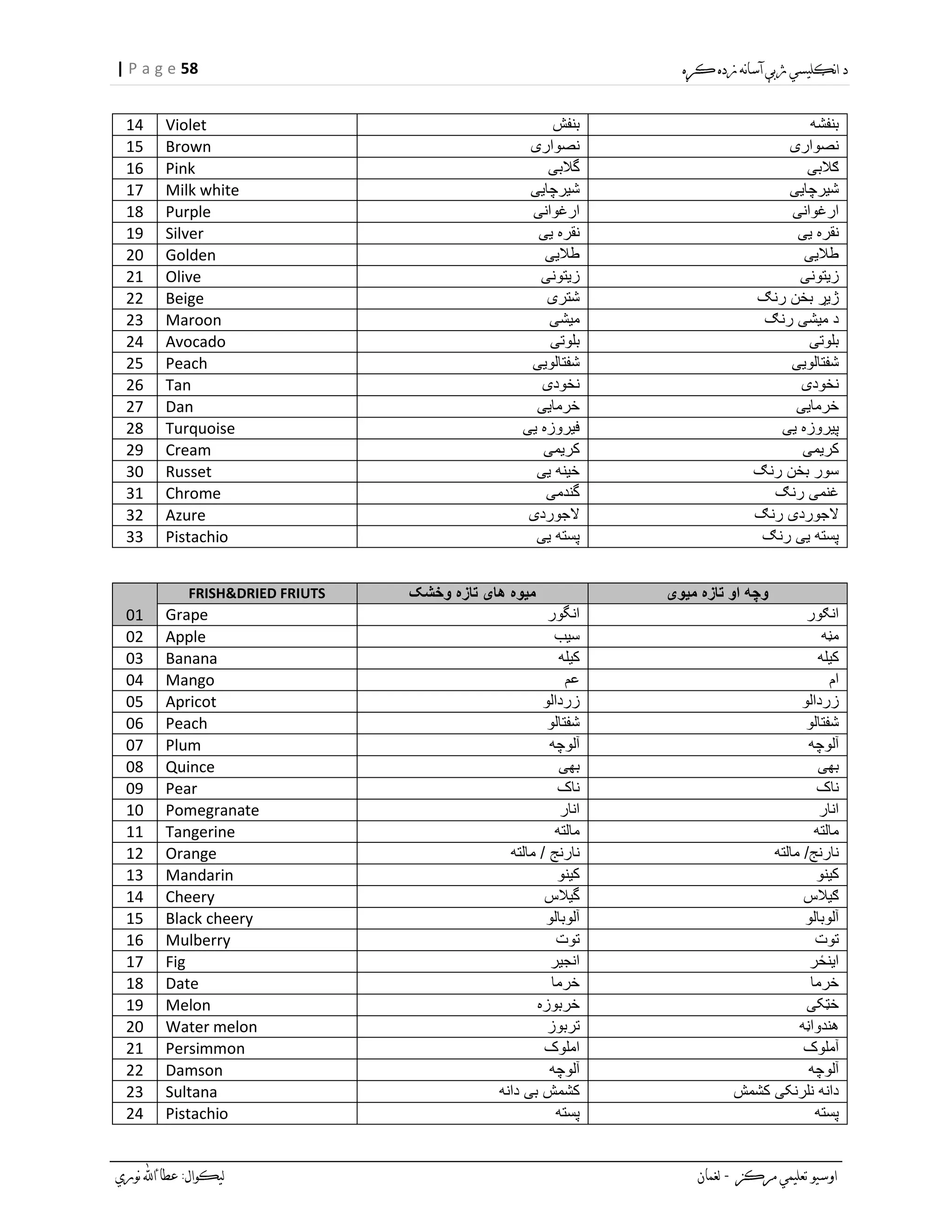 58| P a g e
14 Violet ‫بنفش‬ ‫بنفشه‬
15 Brown ‫نصواری‬ ‫نصواری‬
16 Pink ‫گالبی‬ ‫ګالبی‬
17 Milk white ‫شیرچایی‬ ‫شیرچایی‬
18 Purple ‫ارغوانی‬ ‫ارغوانی‬
19 Silver ‫یی‬ ‫نقره‬ ‫یی‬ ‫نقره‬
20 Golden ‫طالیی‬ ‫طالیی‬
21 Olive ‫زیتونی‬ ‫زیتونی‬
22 Beige ‫شتری‬ ‫رنګ‬ ‫بخن‬ ‫ژیړ‬
23 Maroon ‫میشی‬ ‫رنګ‬ ‫میشی‬ ‫د‬
24 Avocado ‫بلوتی‬ ‫بلوتی‬
25 Peach ‫شفتالویی‬ ‫شفتالویی‬
26 Tan ‫نخودی‬ ‫نخودی‬
27 Dan ‫خرمایی‬ ‫خرمایی‬
28 Turquoise ‫یی‬ ‫فیروزه‬ ‫یی‬ ‫پیروزه‬
29 Cream ‫کریمی‬ ‫کریمی‬
30 Russet ‫یی‬ ‫خینه‬ ‫رنګ‬ ‫بخن‬ ‫سور‬
31 Chrome ‫گندمی‬ ‫رنګ‬ ‫غنمی‬
32 Azure ‫الجوردی‬ ‫رنګ‬ ‫الجوردی‬
33 Pistachio ‫یی‬ ‫پسته‬ ‫رنګ‬ ‫یی‬ ‫پسته‬
01
FRISH&DRIED FRIUTS ‫وخشک‬ ‫تازه‬ ‫های‬ ‫میوه‬ ‫میوی‬ ‫تازه‬ ‫او‬ ‫وچه‬
Grape ‫انگور‬ ‫انګور‬
02 Apple ‫سیب‬ ‫مڼه‬
03 Banana ‫کیله‬ ‫کیله‬
04 Mango ‫عم‬ ‫ام‬
05 Apricot ‫زردالو‬ ‫زردالو‬
06 Peach ‫شفتالو‬ ‫شفتالو‬
07 Plum ‫آلوچه‬ ‫آلوچه‬
08 Quince ‫بهی‬ ‫بهی‬
09 Pear ‫ناک‬ ‫ناک‬
10 Pomegranate ‫انار‬ ‫انار‬
11 Tangerine ‫مالته‬ ‫مالته‬
12 Orange ‫مالته‬ / ‫نارنج‬ ‫مالته‬ /‫نارنج‬
13 Mandarin ‫کینو‬ ‫کینو‬
14 Cheery ‫گیالس‬ ‫ګیالس‬
15 Black cheery ‫آلوبالو‬ ‫آلوبالو‬
16 Mulberry ‫توت‬ ‫توت‬
17 Fig ‫انجیر‬ ‫اینځر‬
18 Date ‫خرما‬ ‫خرما‬
19 Melon ‫خربوزه‬ ‫خټکی‬
20 Water melon ‫تربوز‬ ‫هندواڼه‬
21 Persimmon ‫املوک‬ ‫آملوک‬
22 Damson ‫آلوچه‬ ‫آلوچه‬
23 Sultana ‫بی‬ ‫کشمش‬‫دانه‬ ‫کشمش‬ ‫نلرنکی‬ ‫دانه‬
24 Pistachio ‫پسته‬ ‫پسته‬
 