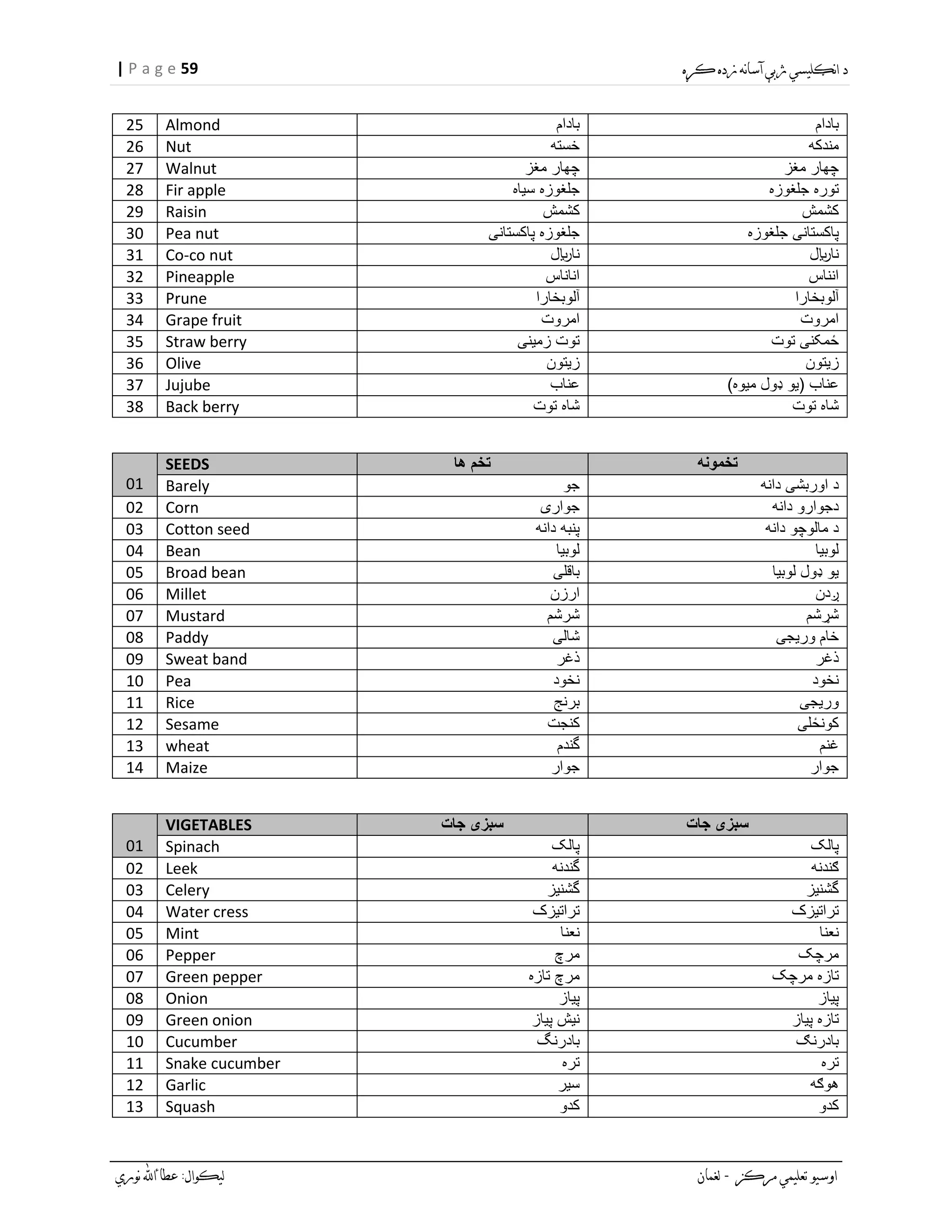 59| P a g e
25 Almond ‫بادام‬ ‫بادام‬
26 Nut ‫خسته‬ ‫مندکه‬
27 Walnut ‫مغز‬ ‫چهار‬ ‫مغز‬ ‫چهار‬
28 Fir apple ‫سیاه‬ ‫جلغوزه‬ ‫جلغوزه‬ ‫توره‬
29 Raisin ‫کشمش‬ ‫کشمش‬
30 Pea nut ‫پاکستانی‬ ‫جلغوزه‬ ‫جلغوزه‬ ‫پاکستانی‬
31 Co-co nut ‫نالایر‬ ‫نالایر‬
32 Pineapple ‫اناناس‬ ‫انناس‬
33 Prune ‫آلوبخارا‬ ‫آلوبخارا‬
34 Grape fruit ‫امروت‬ ‫امروت‬
35 Straw berry ‫زمینی‬ ‫توت‬ ‫توت‬ ‫ځمکنی‬
36 Olive ‫زیتون‬ ‫زیتون‬
37 Jujube ‫عناب‬ )‫میوه‬ ‫ډول‬ ‫(یو‬ ‫عناب‬
38 Back berry ‫توت‬ ‫شاه‬ ‫توت‬ ‫شاه‬
01
SEEDS ‫ها‬ ‫تخم‬ ‫تخمونه‬
Barely ‫جو‬ ‫د‬‫دانه‬ ‫اوربشی‬
02 Corn ‫جواری‬ ‫دانه‬ ‫دجوارو‬
03 Cotton seed ‫دانه‬ ‫پنبه‬ ‫دانه‬ ‫مالوچو‬ ‫د‬
04 Bean ‫لوبیا‬ ‫لوبیا‬
05 Broad bean ‫باقلی‬ ‫لوبیا‬ ‫ډول‬ ‫یو‬
06 Millet ‫ارزن‬ ‫ږدن‬
07 Mustard ‫شرشم‬ ‫شړشم‬
08 Paddy ‫شالی‬ ‫وریجی‬ ‫خام‬
09 Sweat band ‫ذغر‬ ‫ذغر‬
10 Pea ‫نخود‬ ‫نخود‬
11 Rice ‫برنج‬ ‫وریجی‬
12 Sesame ‫کنجت‬ ‫کونځلی‬
13 wheat ‫گندم‬ ‫غنم‬
14 Maize ‫جوار‬ ‫جوار‬
01
VIGETABLES ‫جات‬ ‫سبزی‬ ‫جات‬ ‫سبزی‬
Spinach ‫پالک‬ ‫پالک‬
02 Leek ‫گندنه‬ ‫ګندنه‬
03 Celery ‫گشنیز‬ ‫گشنیز‬
04 Water cress ‫تراتیزک‬ ‫تراتیزک‬
05 Mint ‫نعنا‬ ‫نعنا‬
06 Pepper ‫مرچ‬ ‫مرچک‬
07 Green pepper ‫تازه‬ ‫مرچ‬ ‫مرچک‬ ‫تازه‬
08 Onion ‫پیاز‬ ‫پیاز‬
09 Green onion ‫پیاز‬ ‫نیش‬ ‫پیاز‬ ‫تازه‬
10 Cucumber ‫بادرنگ‬ ‫بادرنګ‬
11 Snake cucumber ‫تره‬ ‫تره‬
12 Garlic ‫سیر‬ ‫هوګه‬
13 Squash ‫کدو‬ ‫کدو‬
 
