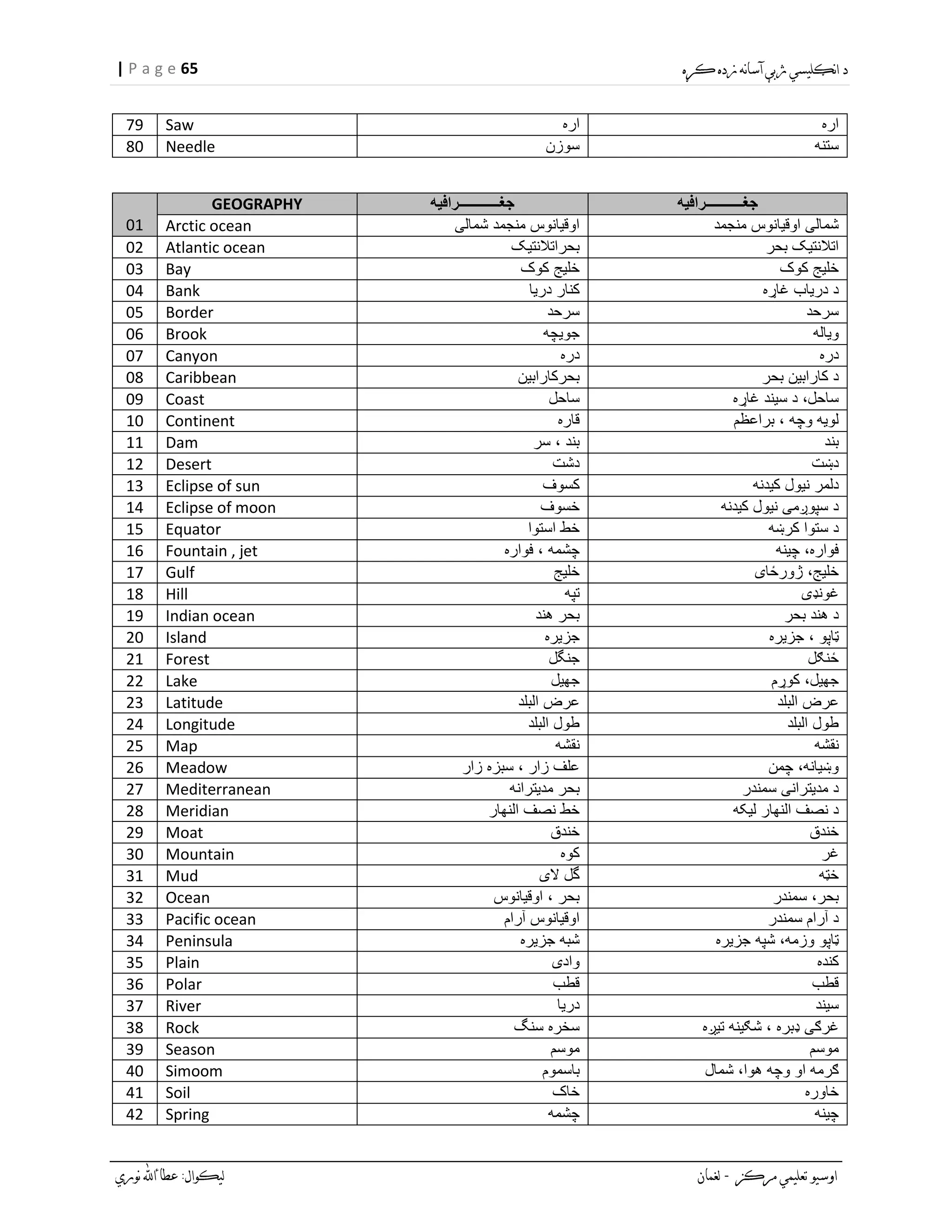 65| P a g e
79 Saw ‫اره‬ ‫اره‬
80 Needle ‫سوزن‬ ‫ستنه‬
01
GEOGRAPHY ‫جغــــــــــــرافیه‬ ‫جغـــــــــــرافیه‬
Arctic ocean ‫شمالی‬ ‫منجمد‬ ‫اوقیانوس‬ ‫منجمد‬ ‫اوقیانوس‬ ‫شمالی‬
02 Atlantic ocean ‫بحراتالنتیک‬ ‫بحر‬ ‫اتالنتیک‬
03 Bay ‫کوک‬ ‫خلیج‬ ‫کوک‬ ‫خلیج‬
04 Bank ‫دریا‬ ‫کنار‬ ‫غاړه‬ ‫دریاب‬ ‫د‬
05 Border ‫سرحد‬ ‫سرحد‬
06 Brook ‫جویچه‬ ‫ویاله‬
07 Canyon ‫دره‬ ‫دره‬
08 Caribbean ‫بحرکارابین‬ ‫بحر‬ ‫کارابین‬ ‫د‬
09 Coast ‫ساحل‬ ‫غاړه‬ ‫سیند‬ ‫د‬ ،‫ساحل‬
10 Continent ‫قاره‬ ‫براعظم‬ ، ‫وچه‬ ‫لویه‬
11 Dam ‫سر‬ ، ‫بند‬ ‫بند‬
12 Desert ‫دشت‬ ‫دښت‬
13 Eclipse of sun ‫کسوف‬ ‫کیدنه‬ ‫نیول‬ ‫دلمر‬
14 Eclipse of moon ‫خسوف‬ ‫کیدنه‬ ‫نیول‬ ‫سپوږمی‬ ‫د‬
15 Equator ‫استوا‬ ‫خط‬ ‫کرښه‬ ‫ستوا‬ ‫د‬
16 Fountain , jet ‫فواره‬ ، ‫چشمه‬ ‫چینه‬ ،‫فواره‬
17 Gulf ‫خلیج‬ ‫ژورځای‬ ،‫خلیج‬
18 Hill ‫تپه‬ ‫غونډی‬
19 Indian ocean ‫هند‬ ‫بحر‬ ‫بحر‬ ‫هند‬ ‫د‬
20 Island ‫جزیره‬ ‫جزیره‬ ، ‫ټاپو‬
21 Forest ‫جنگل‬ ‫ځنګل‬
22 Lake ‫جهیل‬ ‫کوړم‬ ،‫جهیل‬
23 Latitude ‫البلد‬ ‫عرض‬ ‫البلد‬ ‫عرض‬
24 Longitude ‫البلد‬ ‫طول‬ ‫البلد‬ ‫طول‬
25 Map ‫نقشه‬ ‫نقشه‬
26 Meadow ‫زار‬ ‫سبزه‬ ، ‫زار‬ ‫علف‬ ‫چمن‬ ،‫وښیانه‬
27 Mediterranean ‫مدیترانه‬ ‫بحر‬ ‫سمندر‬ ‫مدیترانی‬ ‫د‬
28 Meridian ‫النهار‬ ‫نصف‬ ‫خط‬ ‫لیکه‬ ‫النهار‬ ‫نصف‬ ‫د‬
29 Moat ‫خندق‬ ‫خندق‬
30 Mountain ‫کوه‬ ‫غر‬
31 Mud ‫الی‬ ‫گل‬ ‫خټه‬
32 Ocean ‫اوقیانوس‬ ، ‫بحر‬ ‫سمندر‬ ،‫بحر‬
33 Pacific ocean ‫آرام‬ ‫اوقیانوس‬ ‫سمندر‬ ‫آرام‬ ‫د‬
34 Peninsula ‫جزیره‬ ‫شبه‬ ‫جزیره‬ ‫شپه‬ ،‫وزمه‬ ‫ټاپو‬
35 Plain ‫وادی‬ ‫کنده‬
36 Polar ‫قطب‬ ‫قطب‬
37 River ‫دریا‬ ‫سیند‬
38 Rock ‫سنگ‬ ‫سخره‬ ‫تیږه‬ ‫شګینه‬ ، ‫ډبره‬ ‫غرګی‬
39 Season ‫موسم‬ ‫موسم‬
40 Simoom ‫باسموم‬ ‫شمال‬ ،‫هوا‬ ‫وچه‬ ‫او‬ ‫ګرمه‬
41 Soil ‫خاک‬ ‫خاوره‬
42 Spring ‫چشمه‬ ‫چینه‬
 